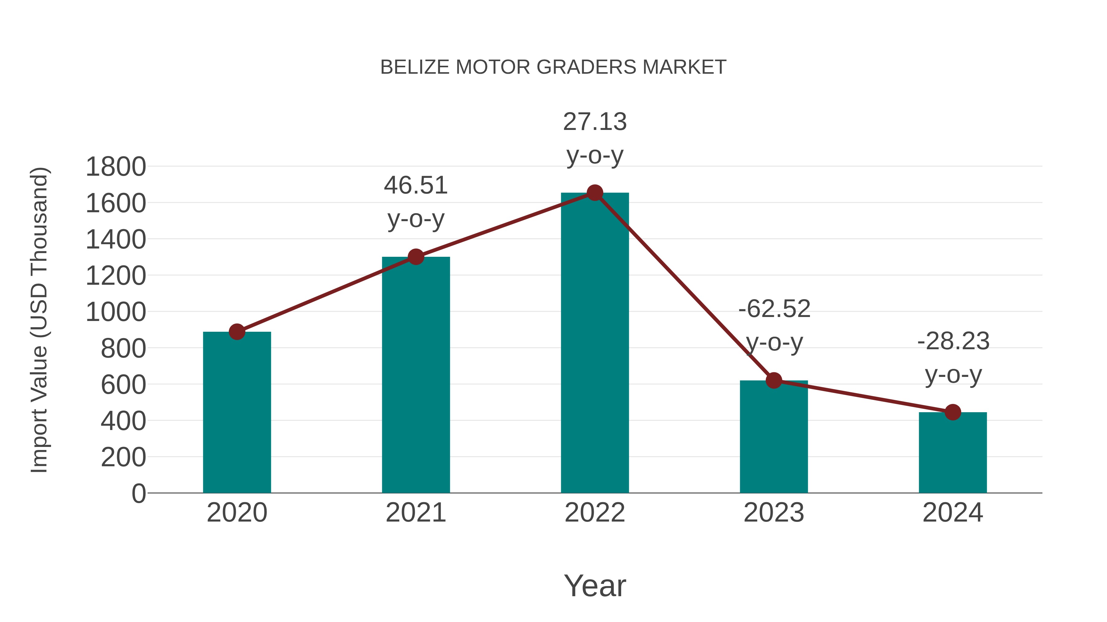  Belize Motor Graders Market: Import Trend Analysis