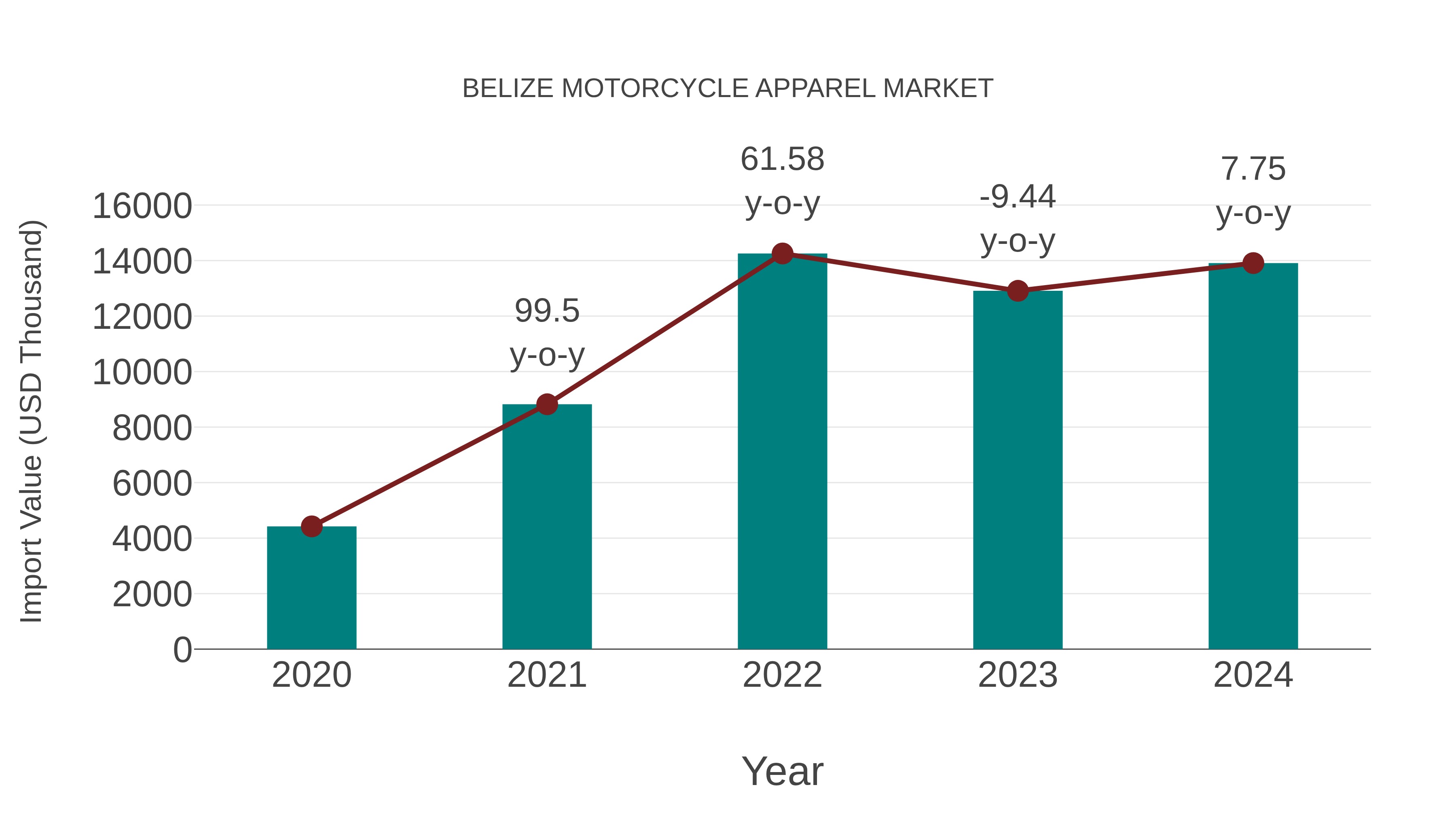 Belize Motorcycle Apparel Market: Import Trend Analysis