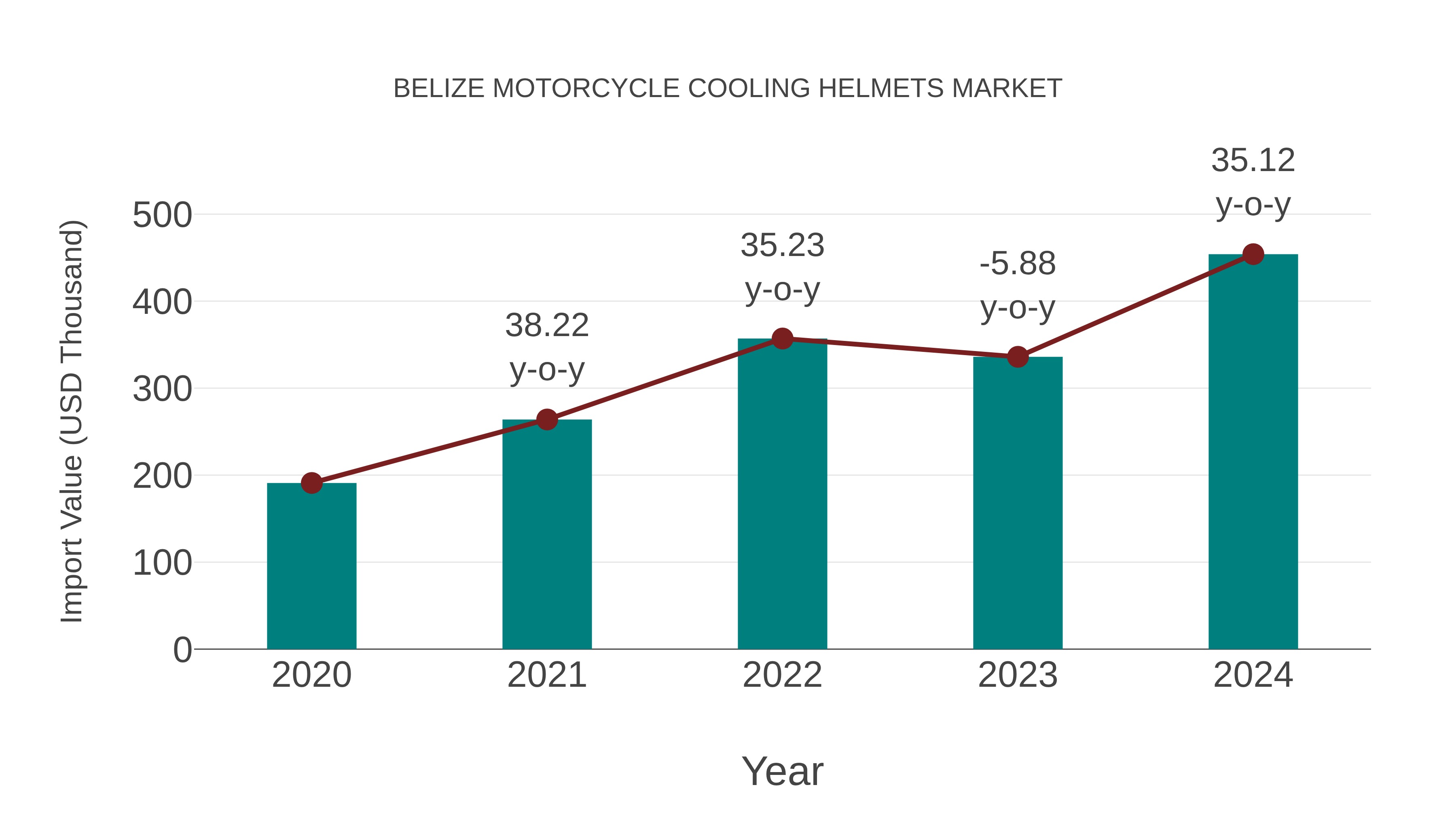  Belize Motorcycle Cooling Helmets Market: Import Trend Analysis