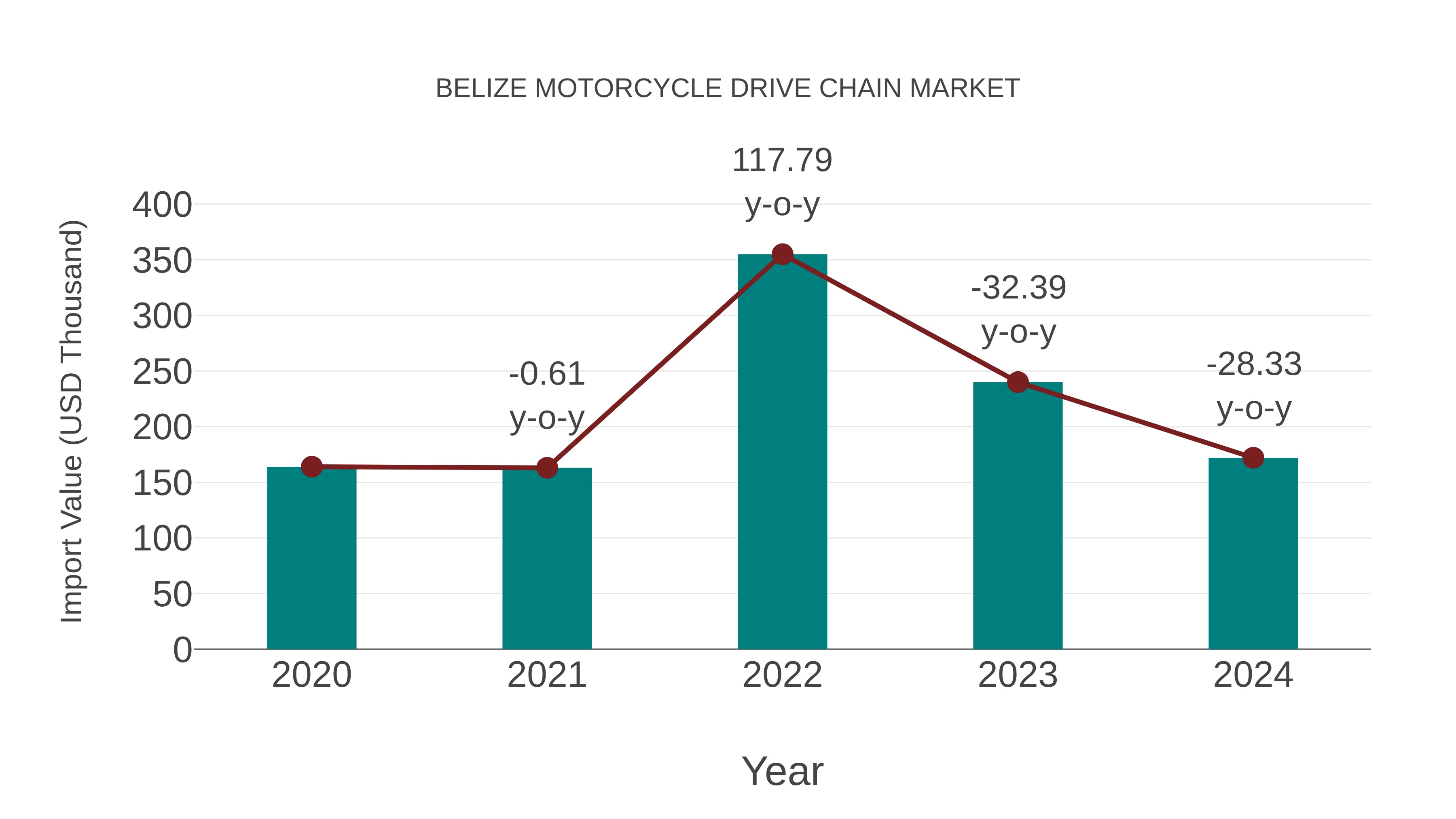  Belize Motorcycle Drive Chain Market: Import Trend Analysis