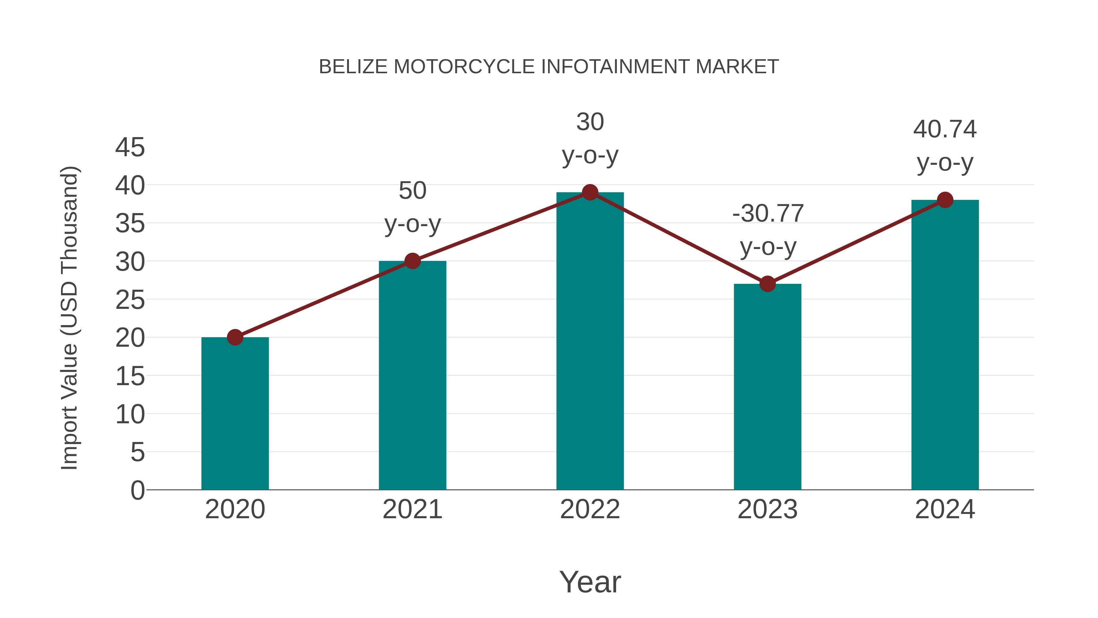  Belize Motorcycle Infotainment Market: Import Trend Analysis