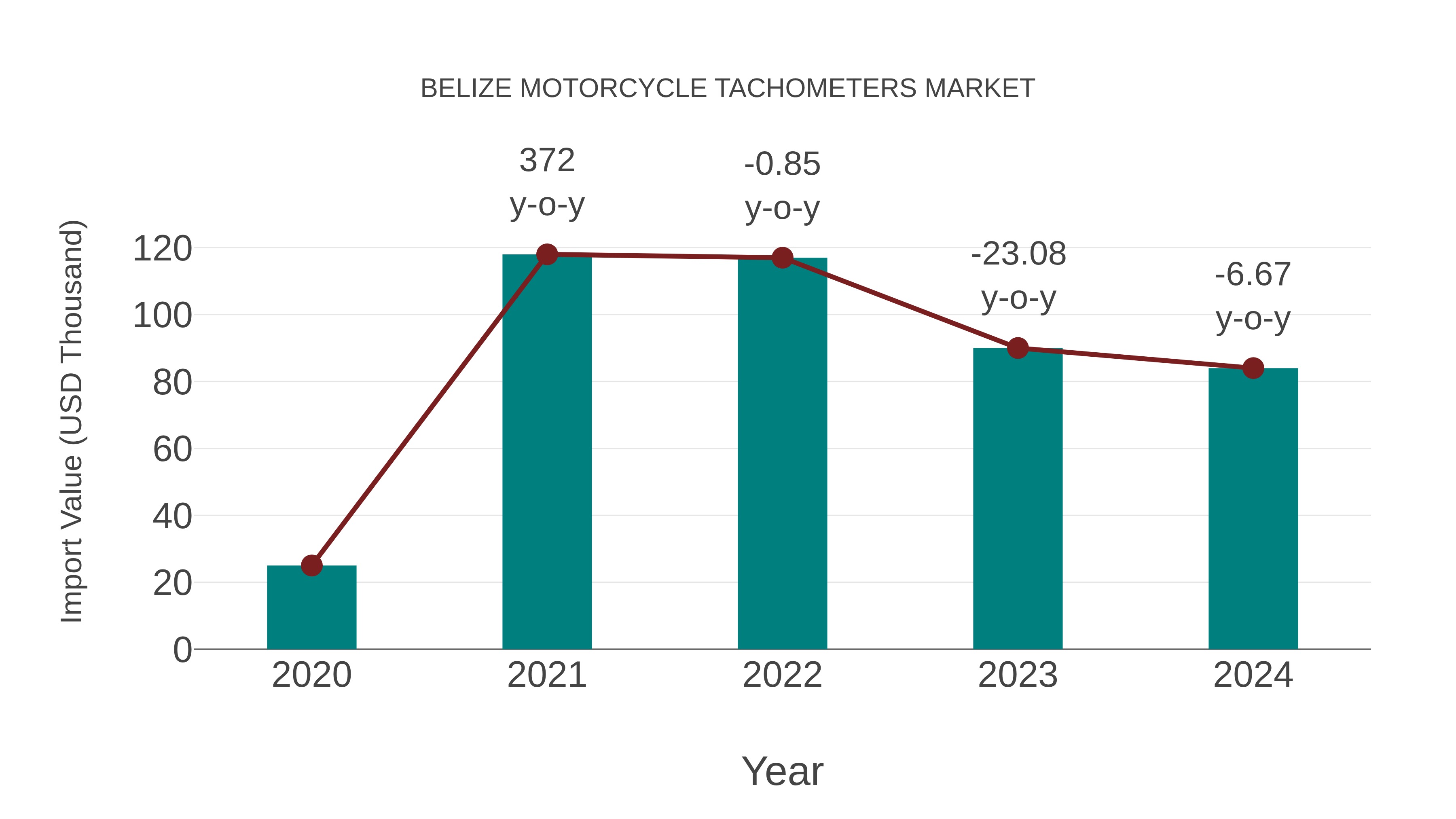  Belize Motorcycle Tachometers Market: Import Trend Analysis