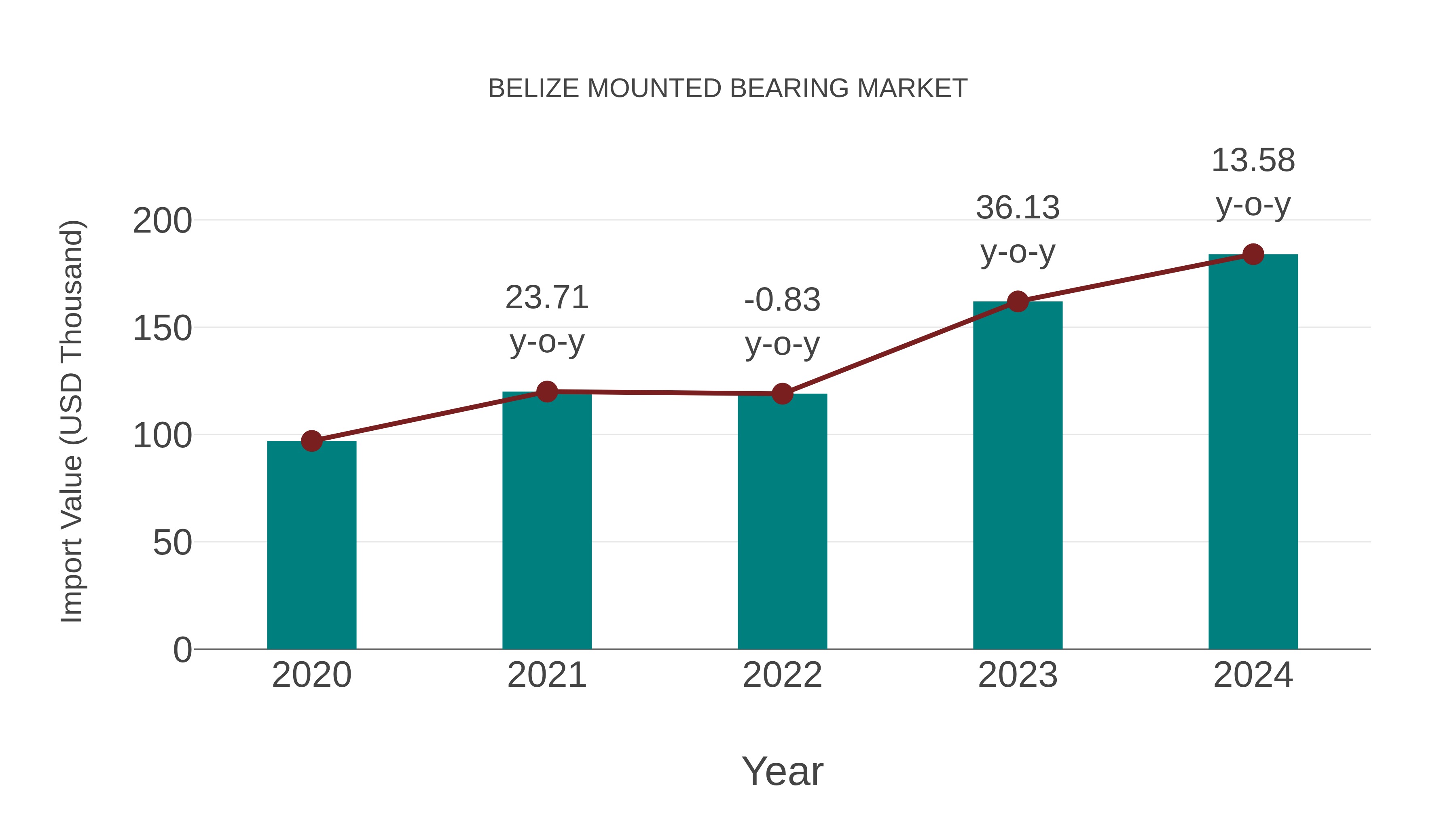  Belize Mounted Bearing Market: Import Trend Analysis