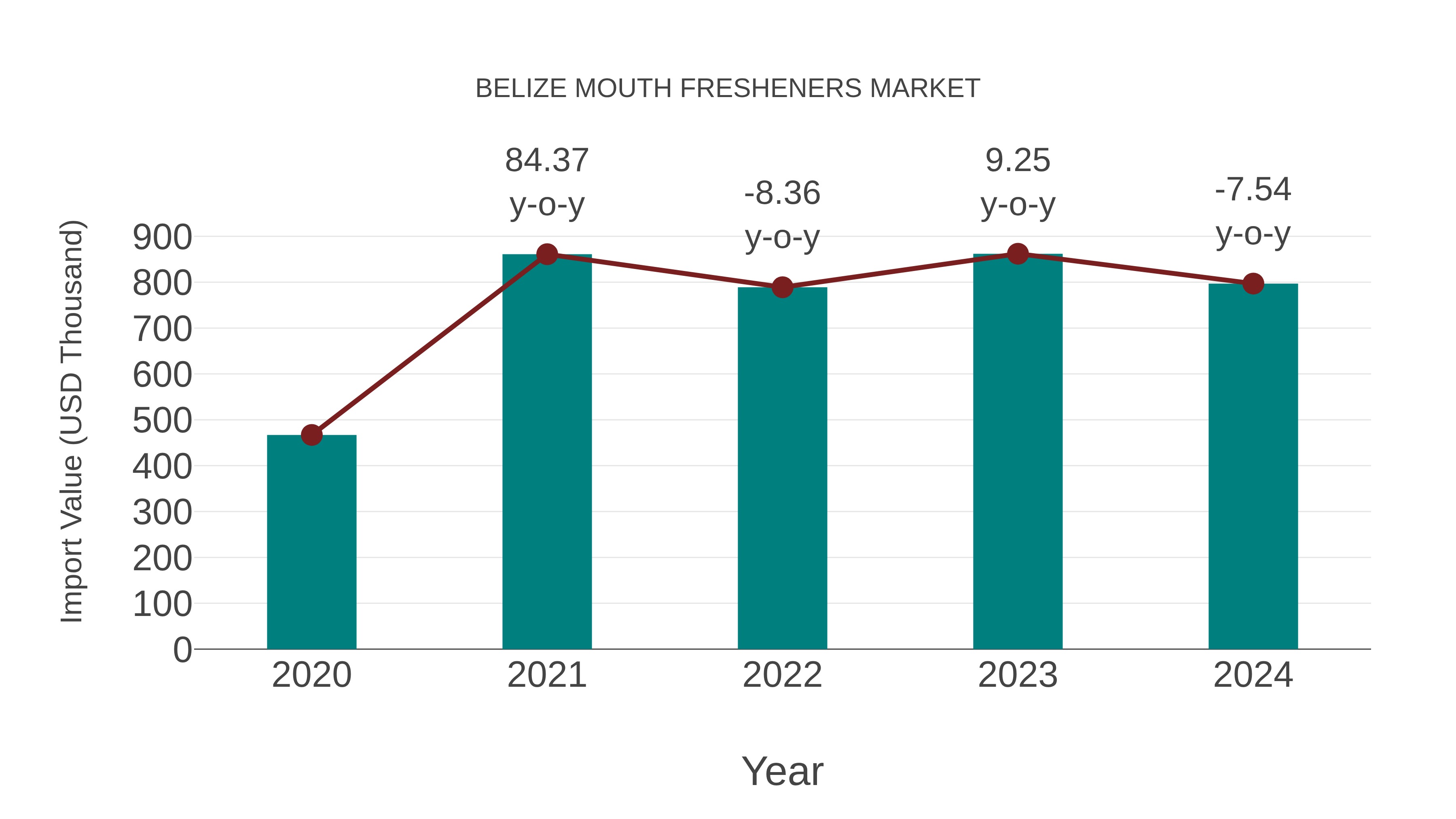  Belize Mouth Fresheners Market: Import Trend Analysis