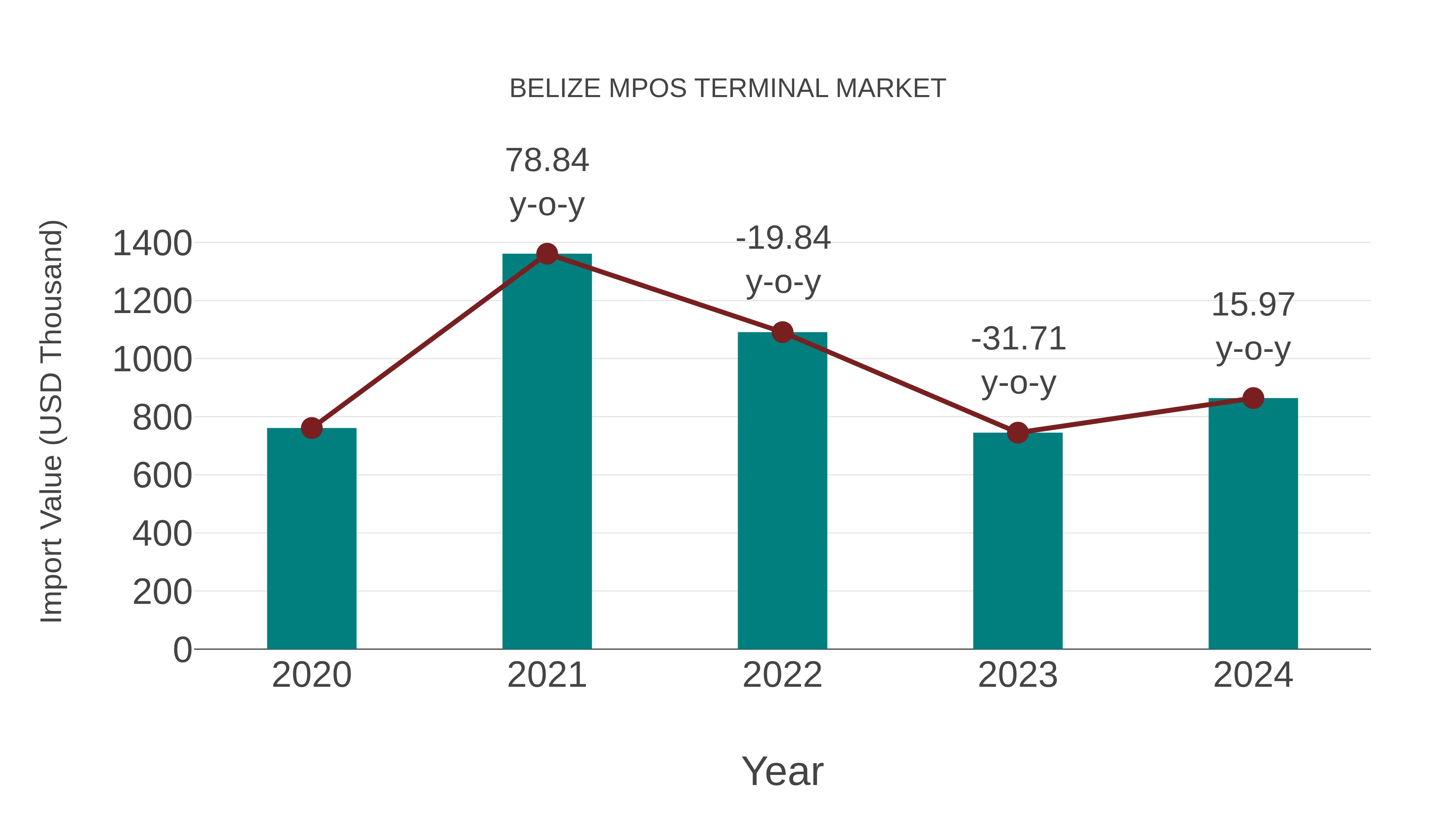  Belize Mpos Terminal Market: Import Trend Analysis