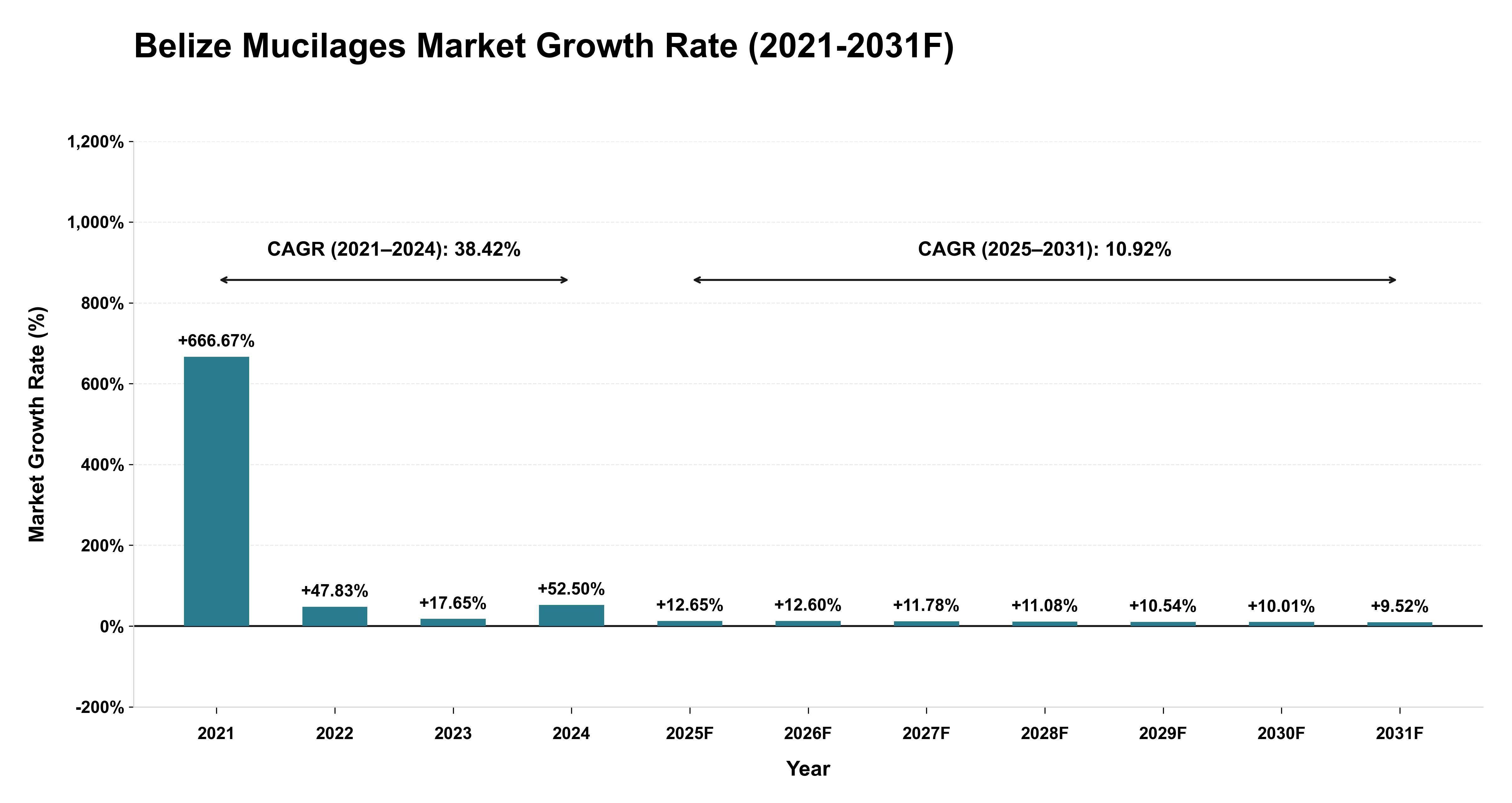 Belize Mucilages Market Year-wise Growth Rate (2021-2031F)