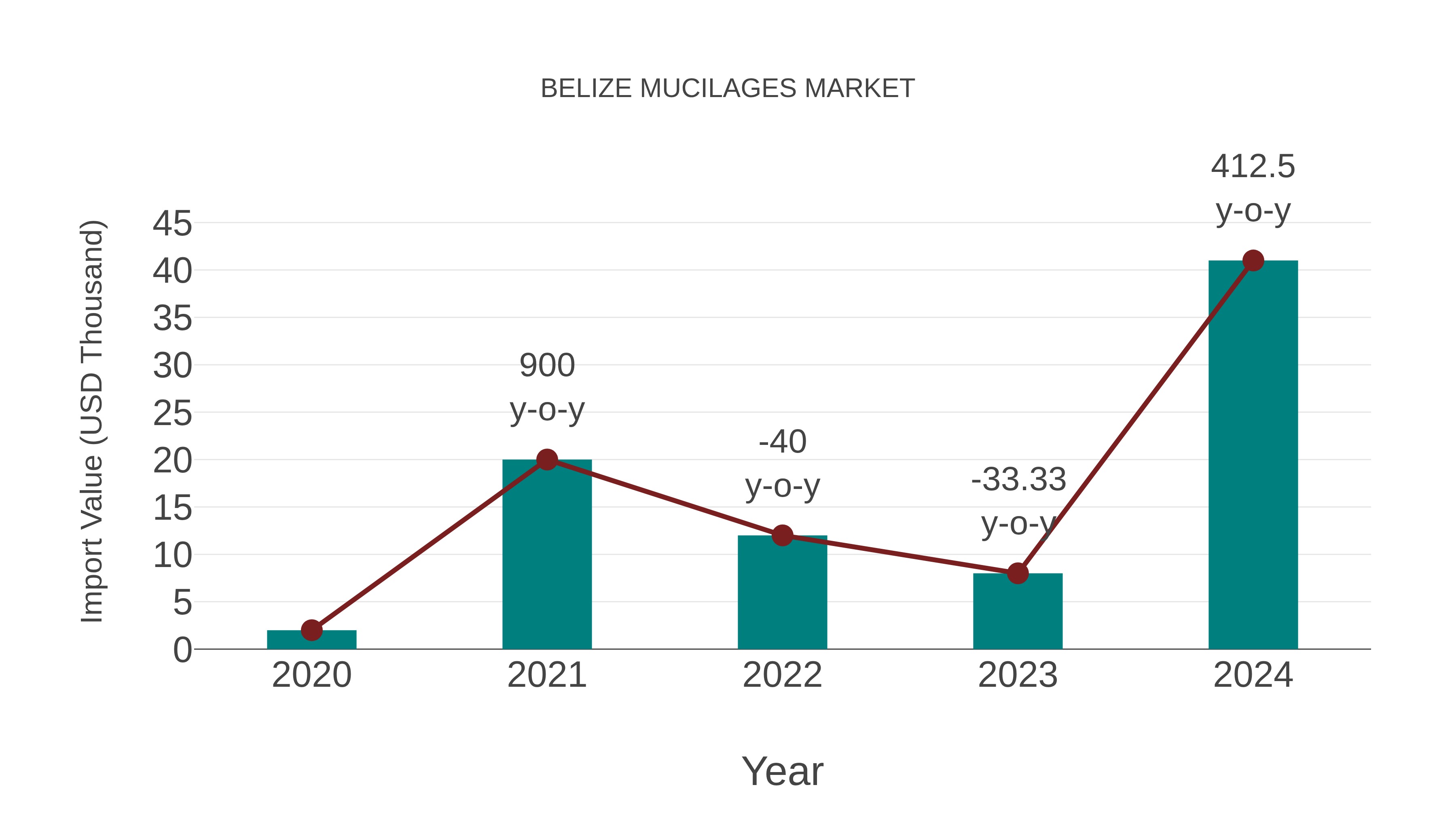  Belize Mucilages Market: Import Trend Analysis