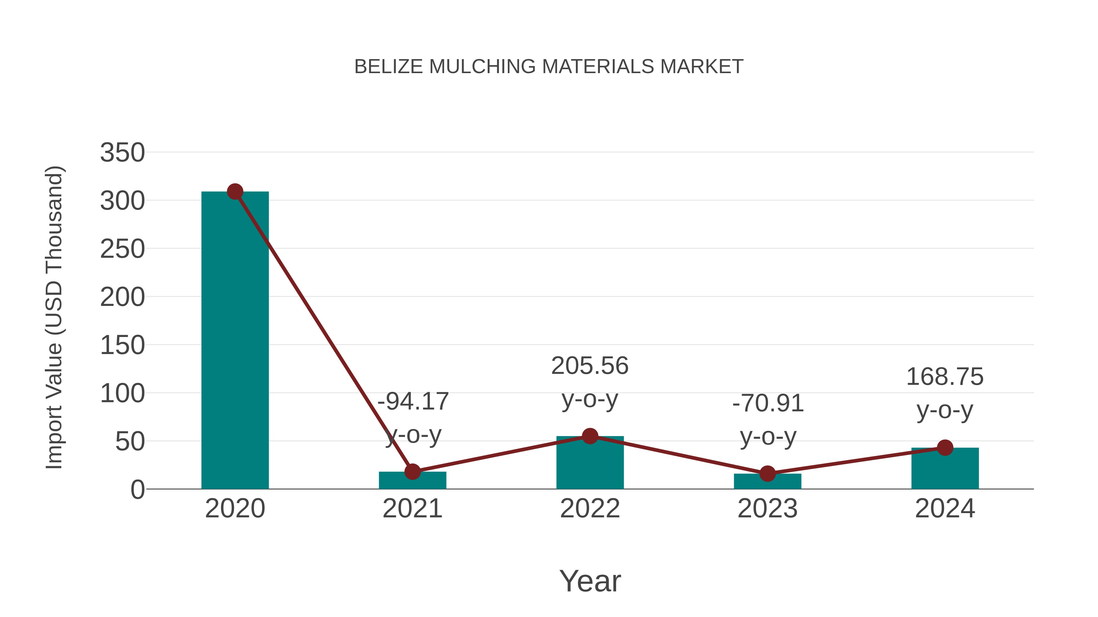  Belize Mulching Materials Market: Import Trend Analysis