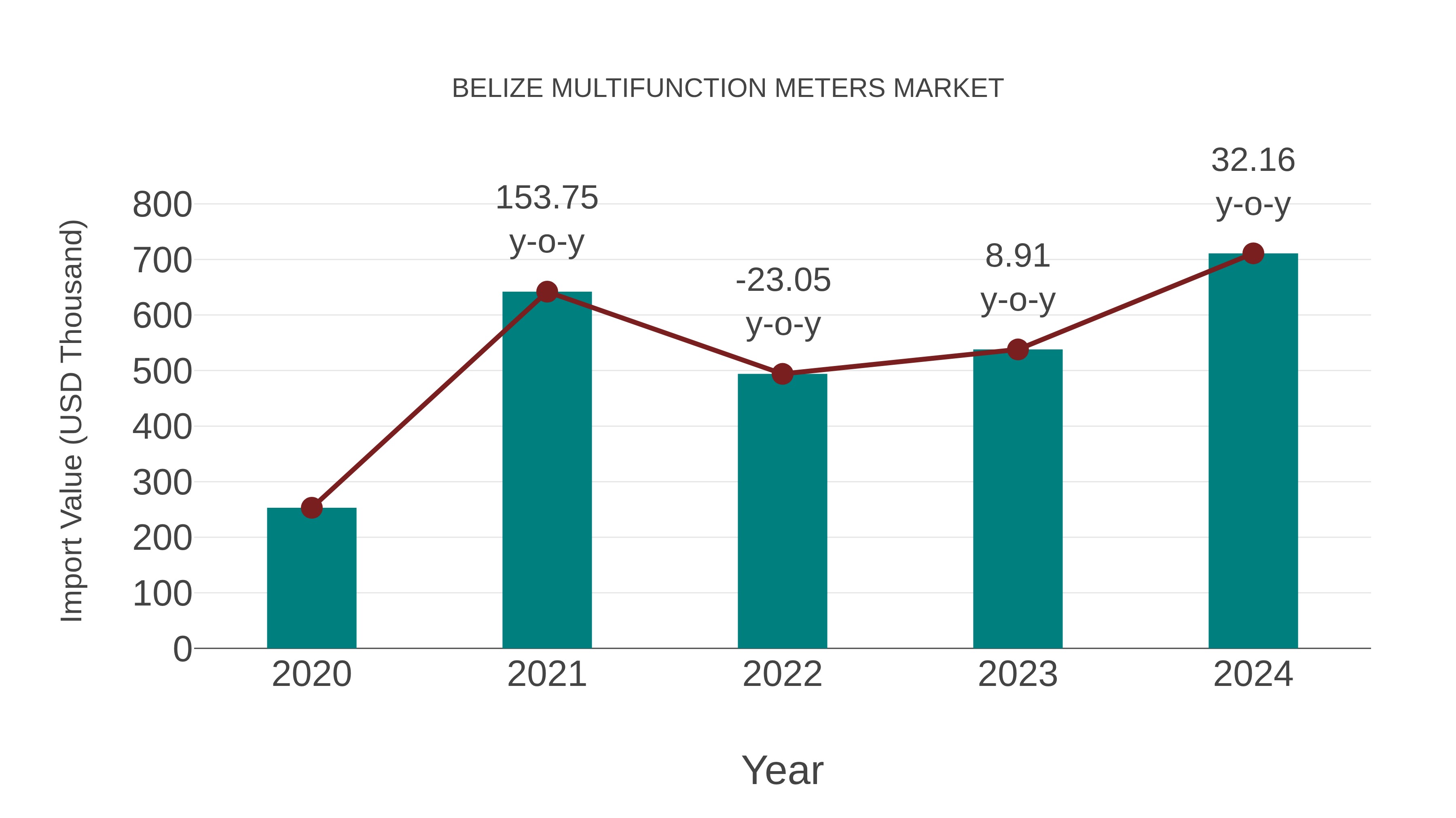 Belize Multifunction Meters Market: Import Trend Analysis