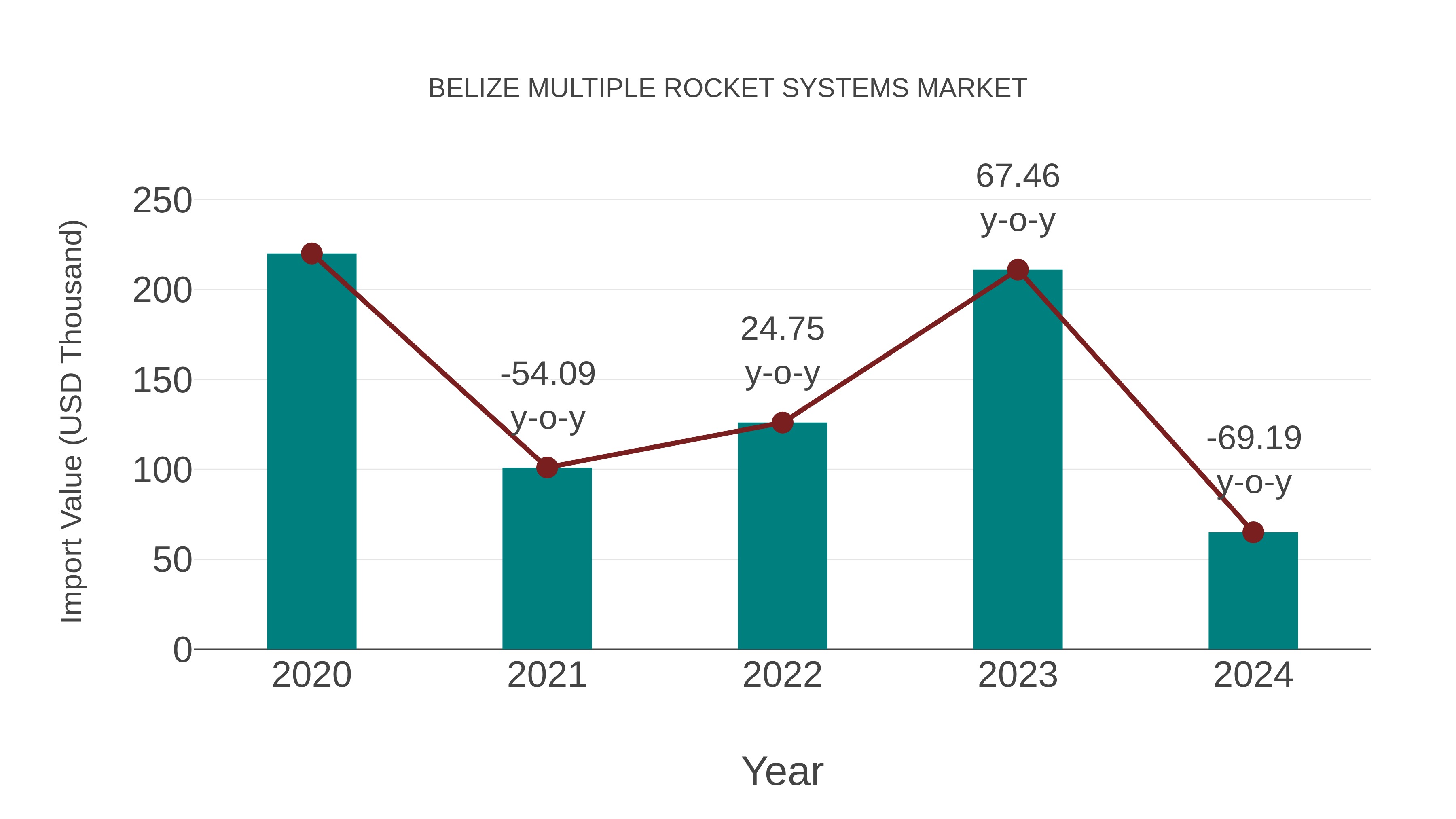 Belize Multiple Rocket Systems Market: Import Trend Analysis
