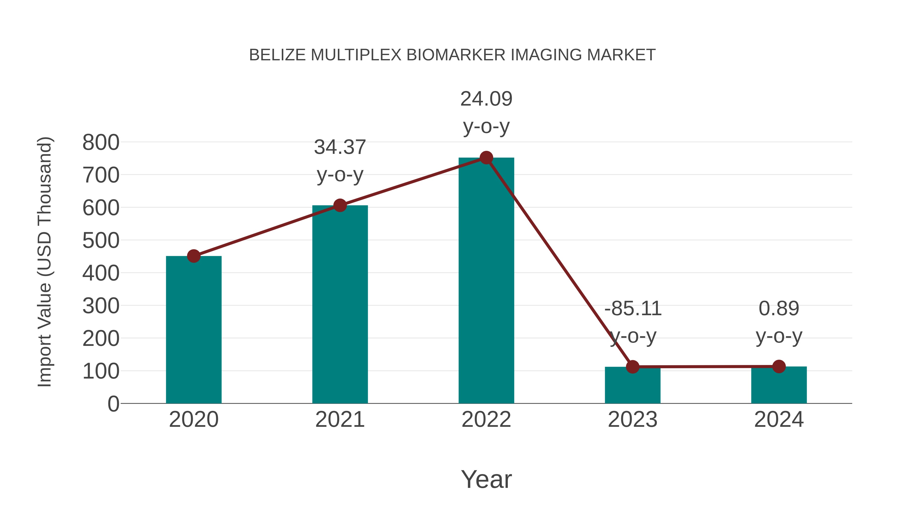  Belize Multiplex Biomarker Imaging Market: Import Trend Analysis