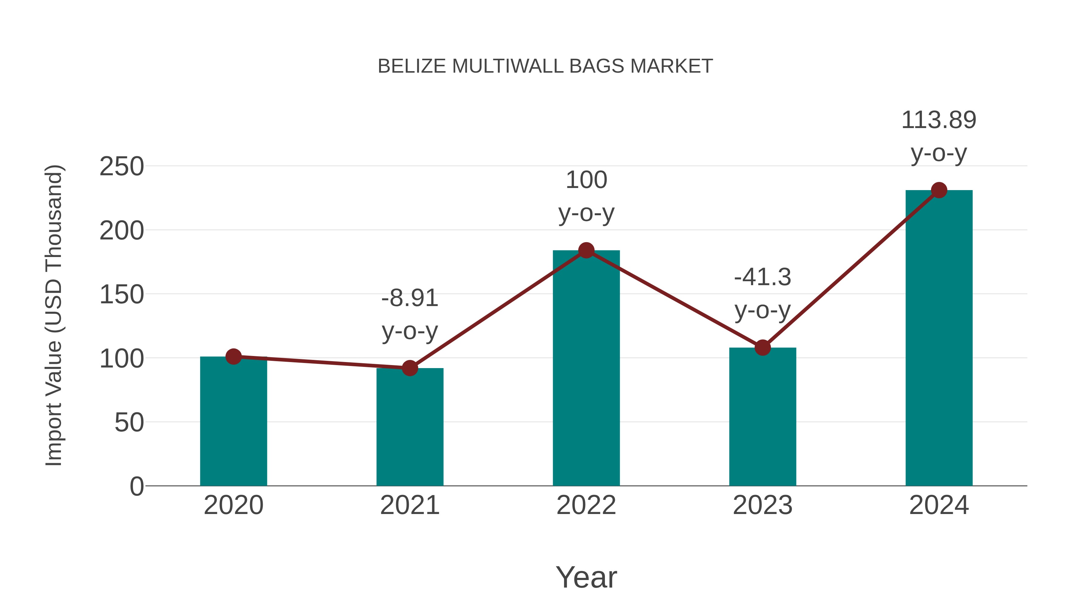 Belize Multiwall Bags Market: Import Trend Analysis