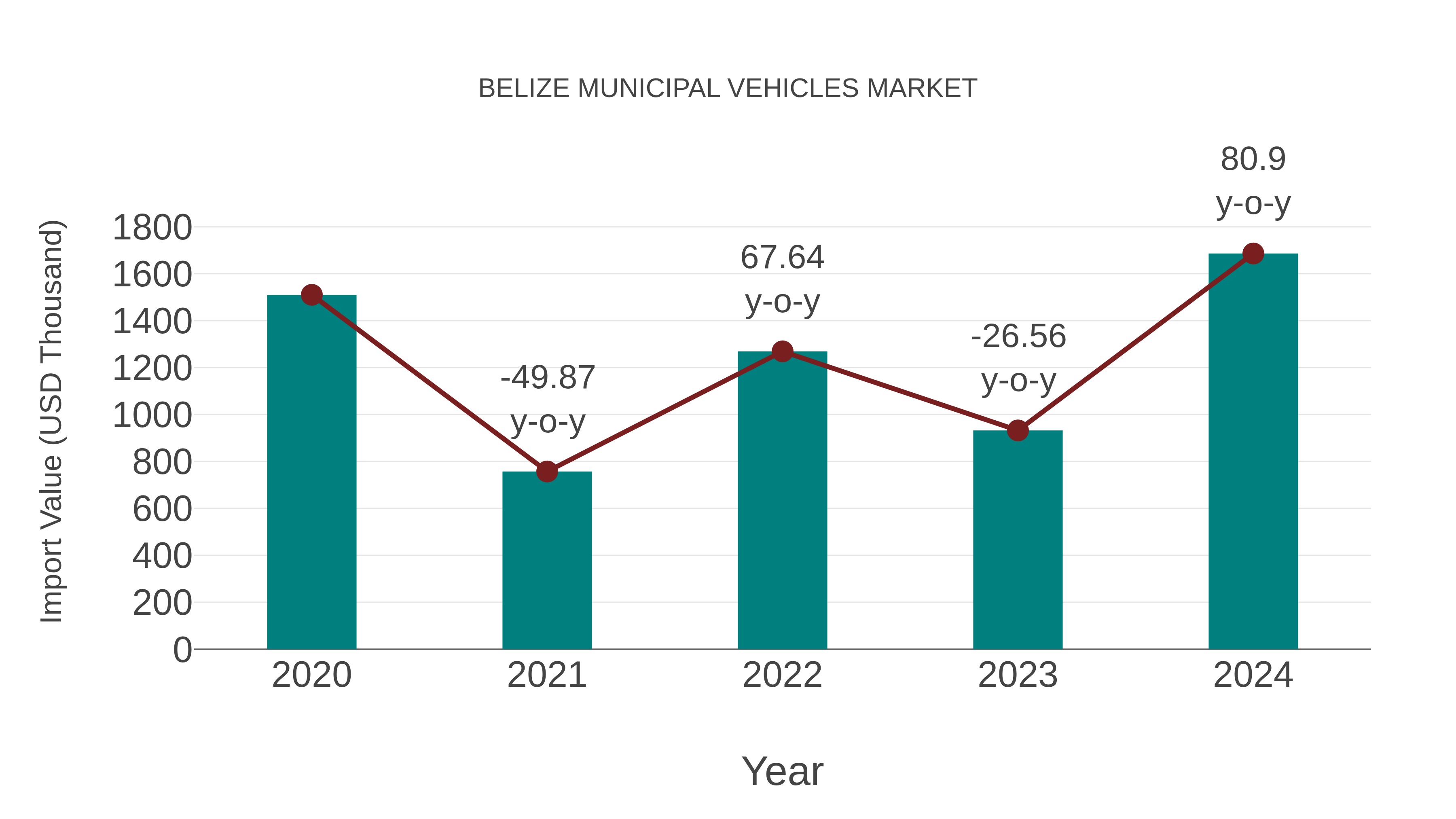  Belize Municipal Vehicles Market: Import Trend Analysis