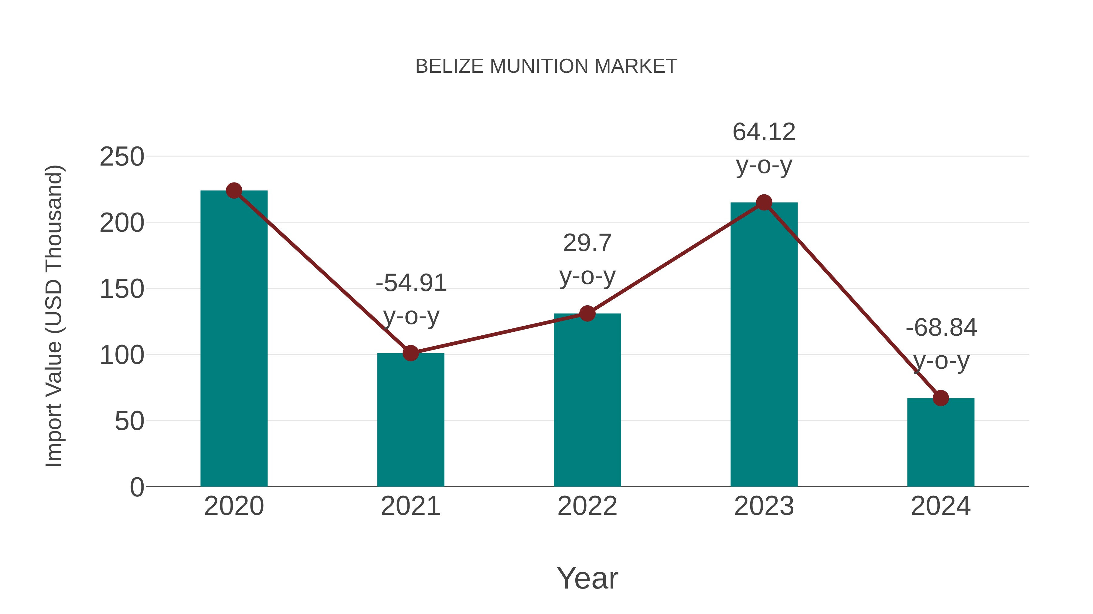  Belize Munition Market: Import Trend Analysis