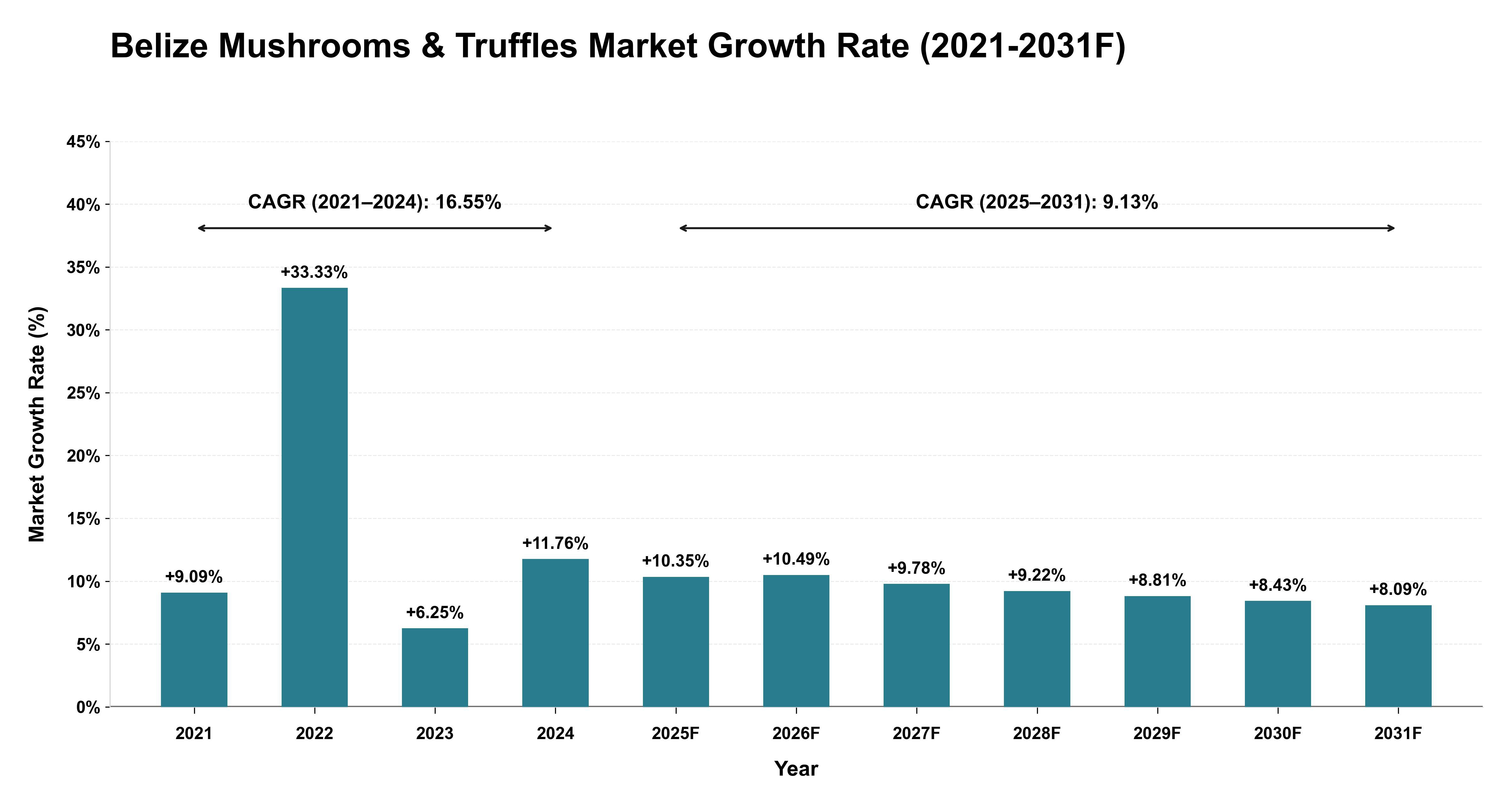 Belize Mushrooms & Truffles Market Year-wise Growth Rate (2021-2031F)