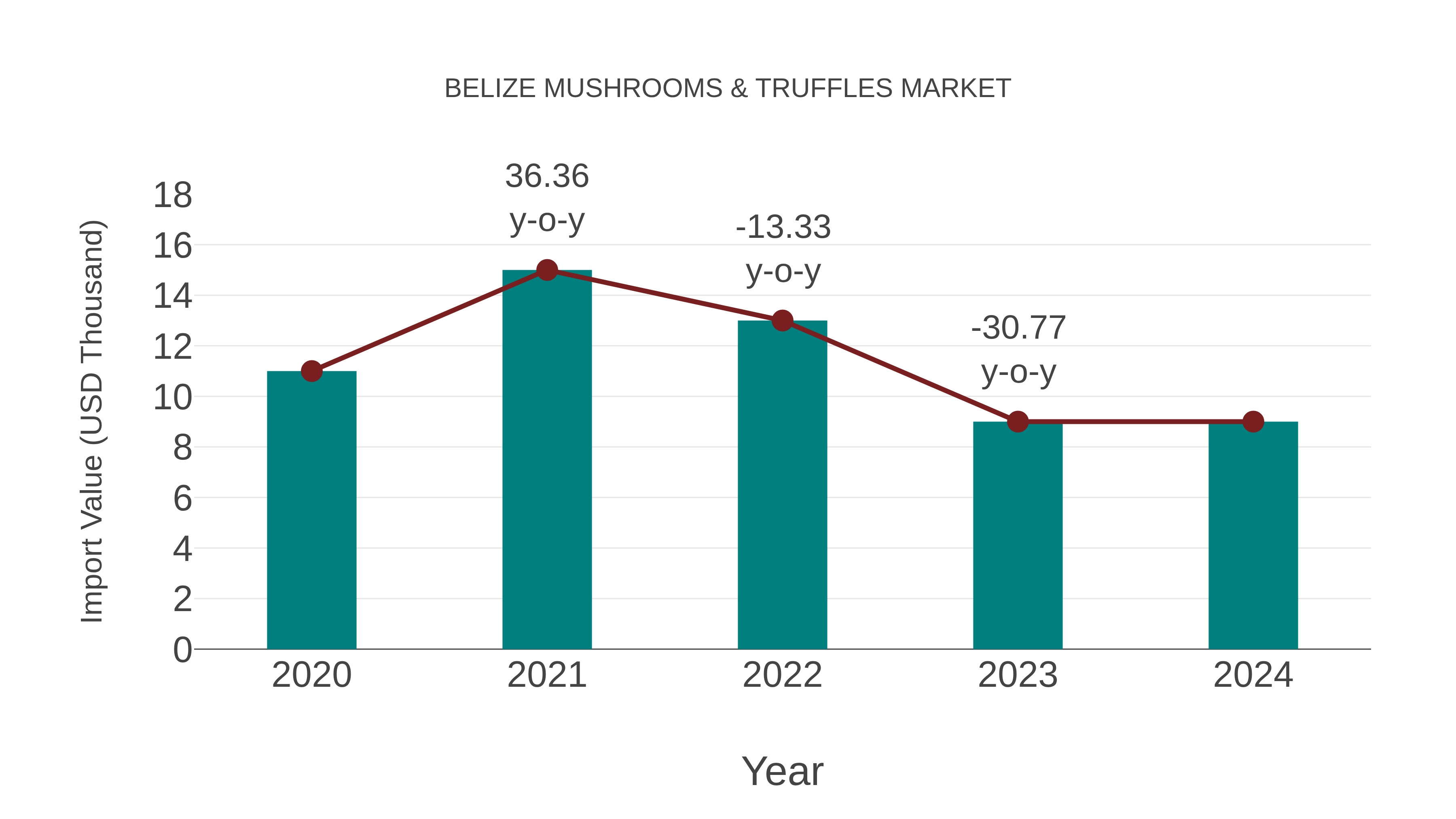  Belize Mushrooms & Truffles Market: Import Trend Analysis