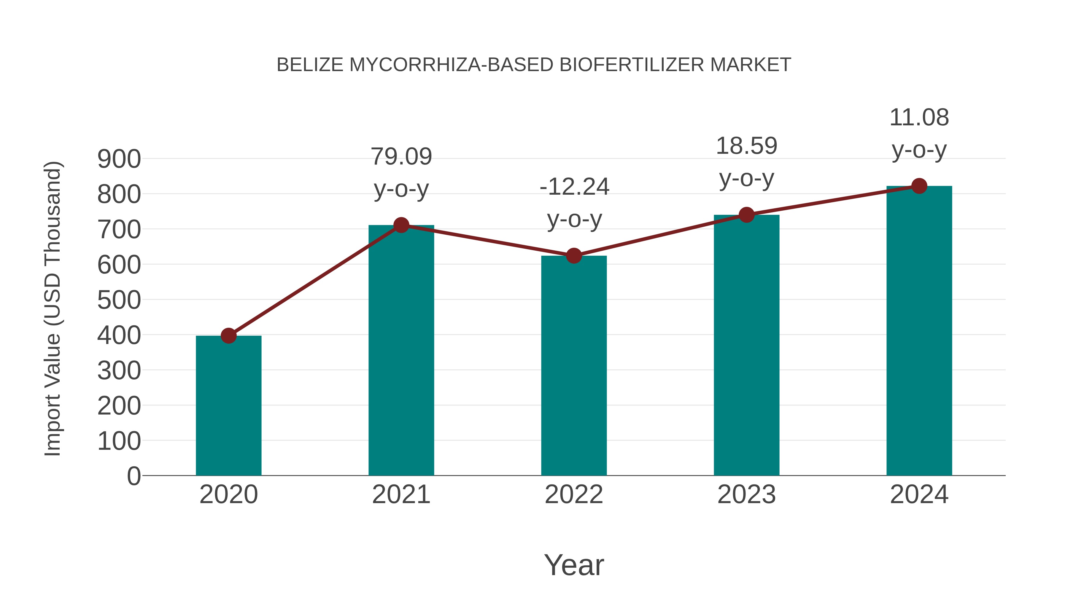  Belize Mycorrhiza-based Biofertilizer Market: Import Trend Analysis