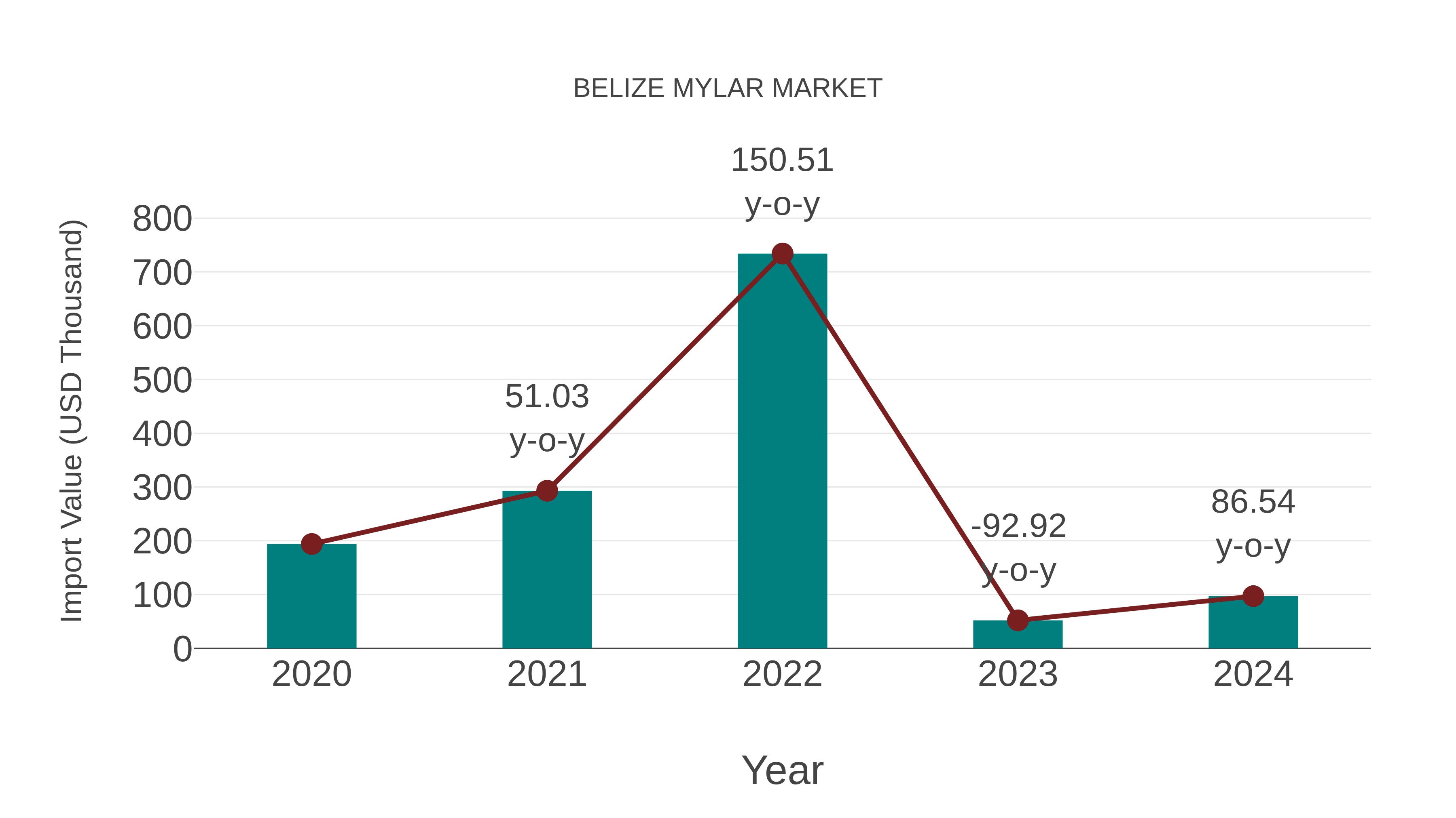  Belize Mylar Market: Import Trend Analysis