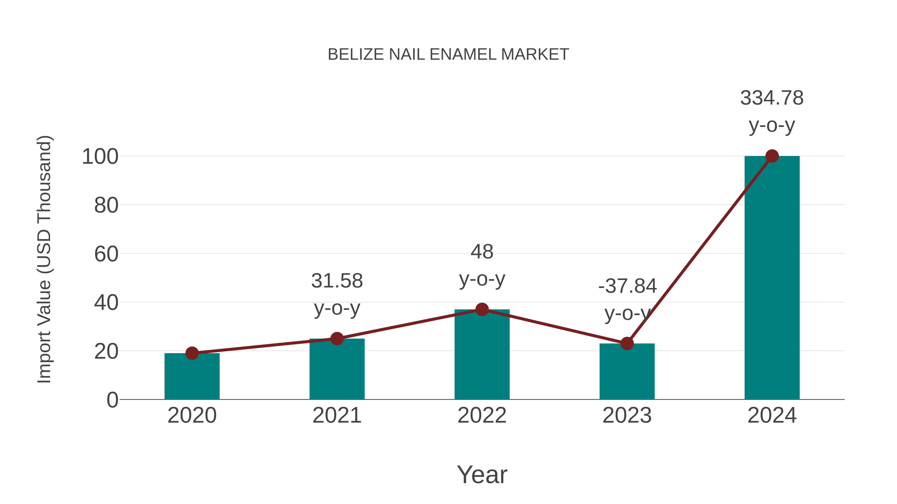 Belize Nail Enamel Market: Import Trend Analysis