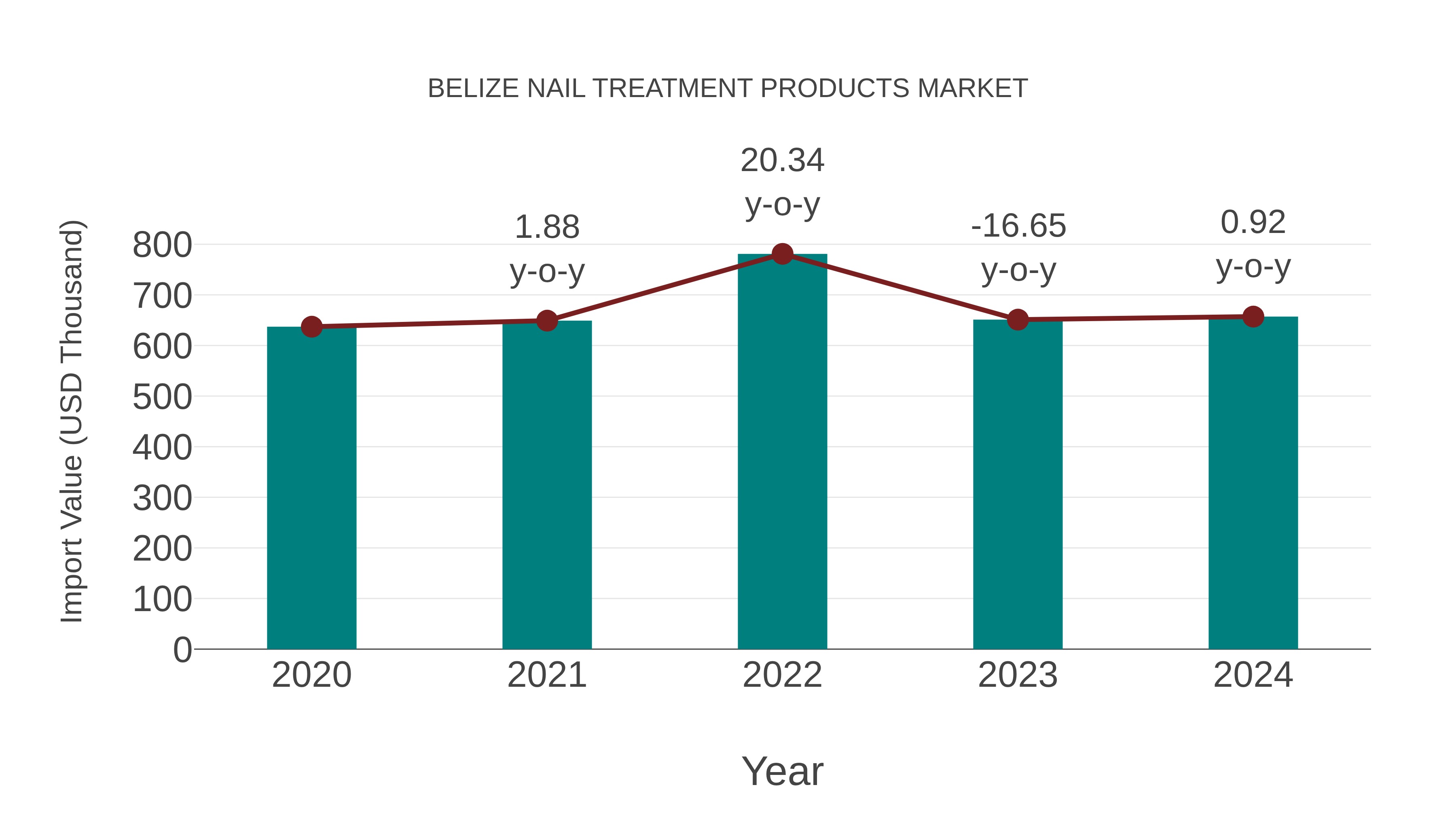  Belize Nail Treatment Products Market: Import Trend Analysis