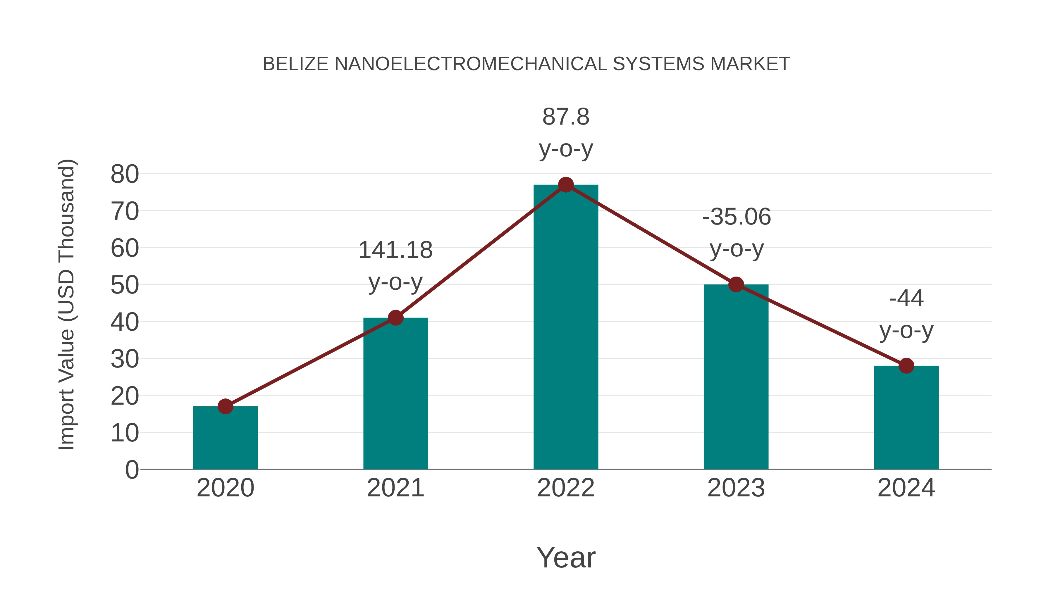  Belize Nanoelectromechanical Systems Market: Import Trend Analysis