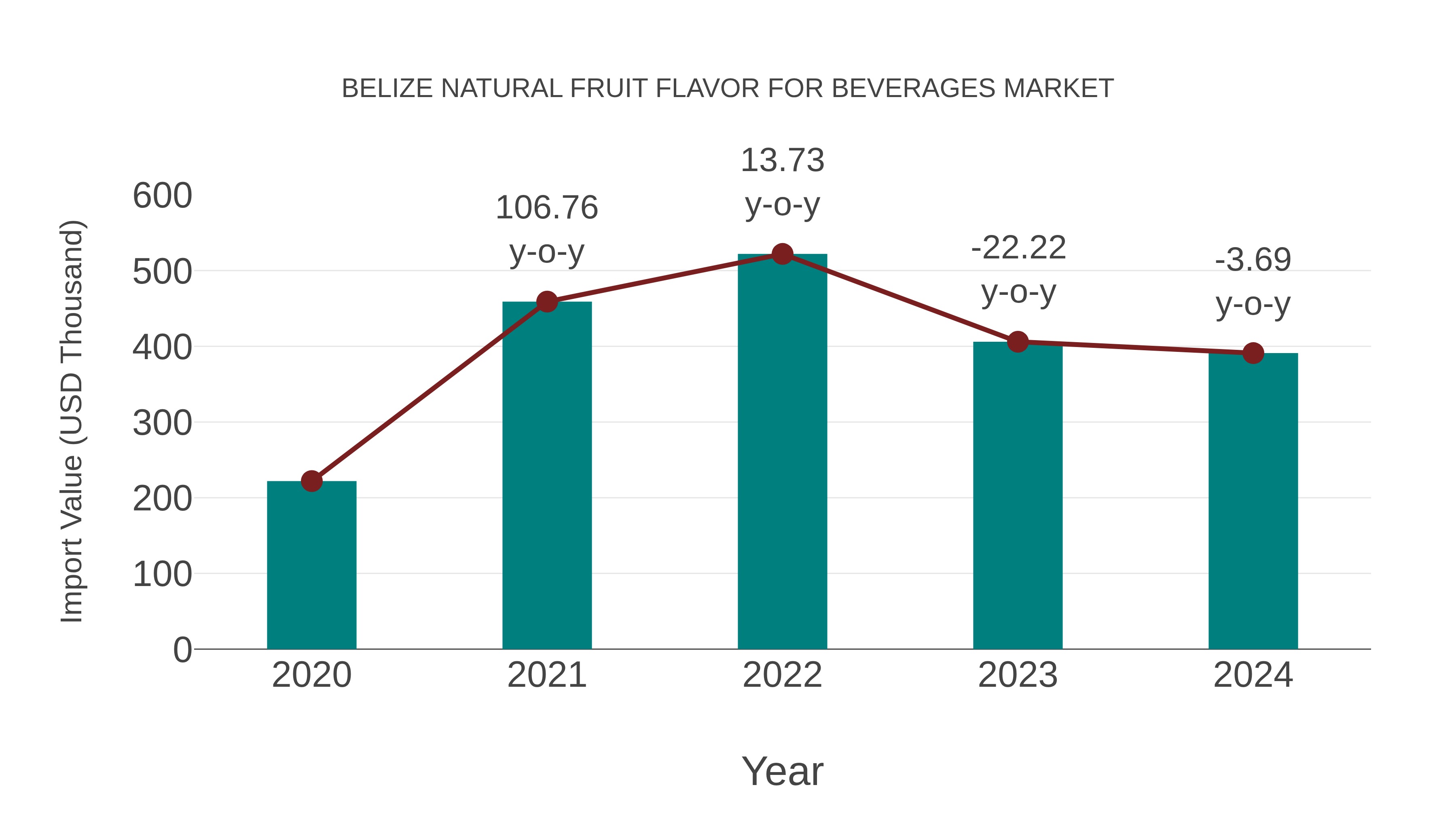  Belize Natural Fruit Flavor for Beverages Market: Import Trend Analysis