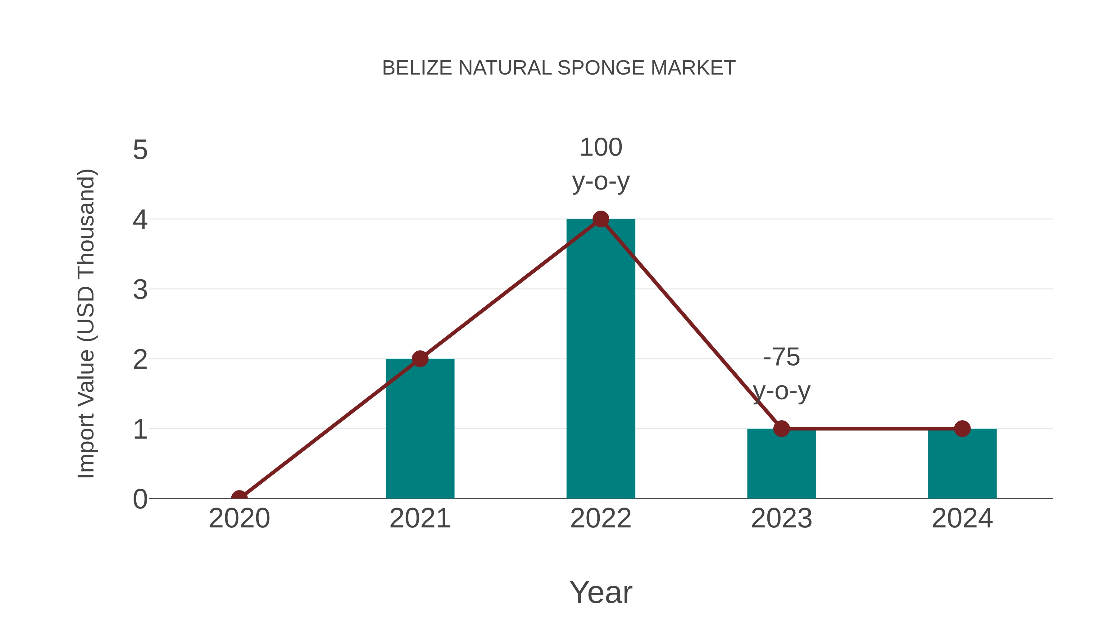  Belize Natural Sponge Market: Import Trend Analysis
