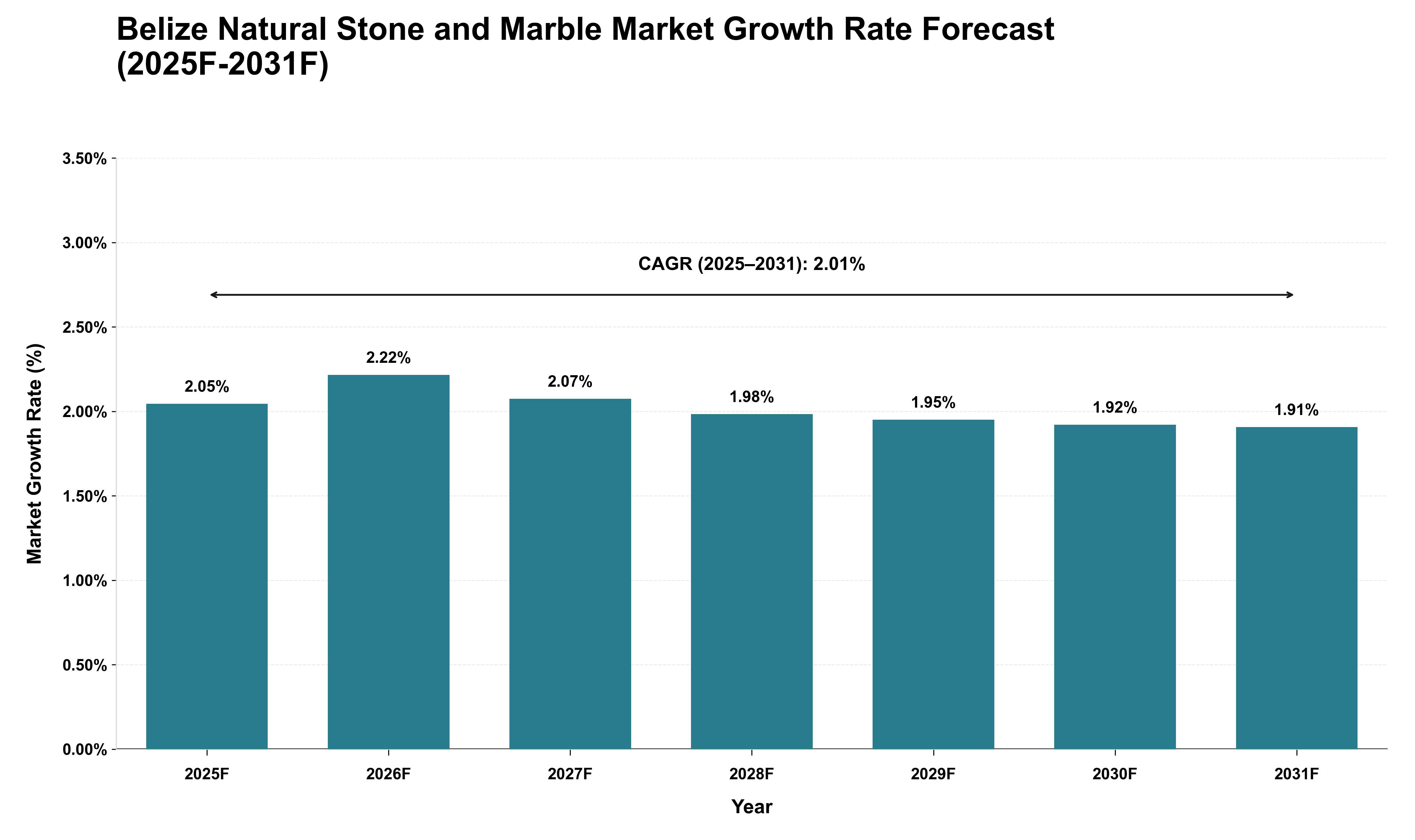 Belize Natural Stone and Marble Market Growth Rate Analysis (2025 - 2031)