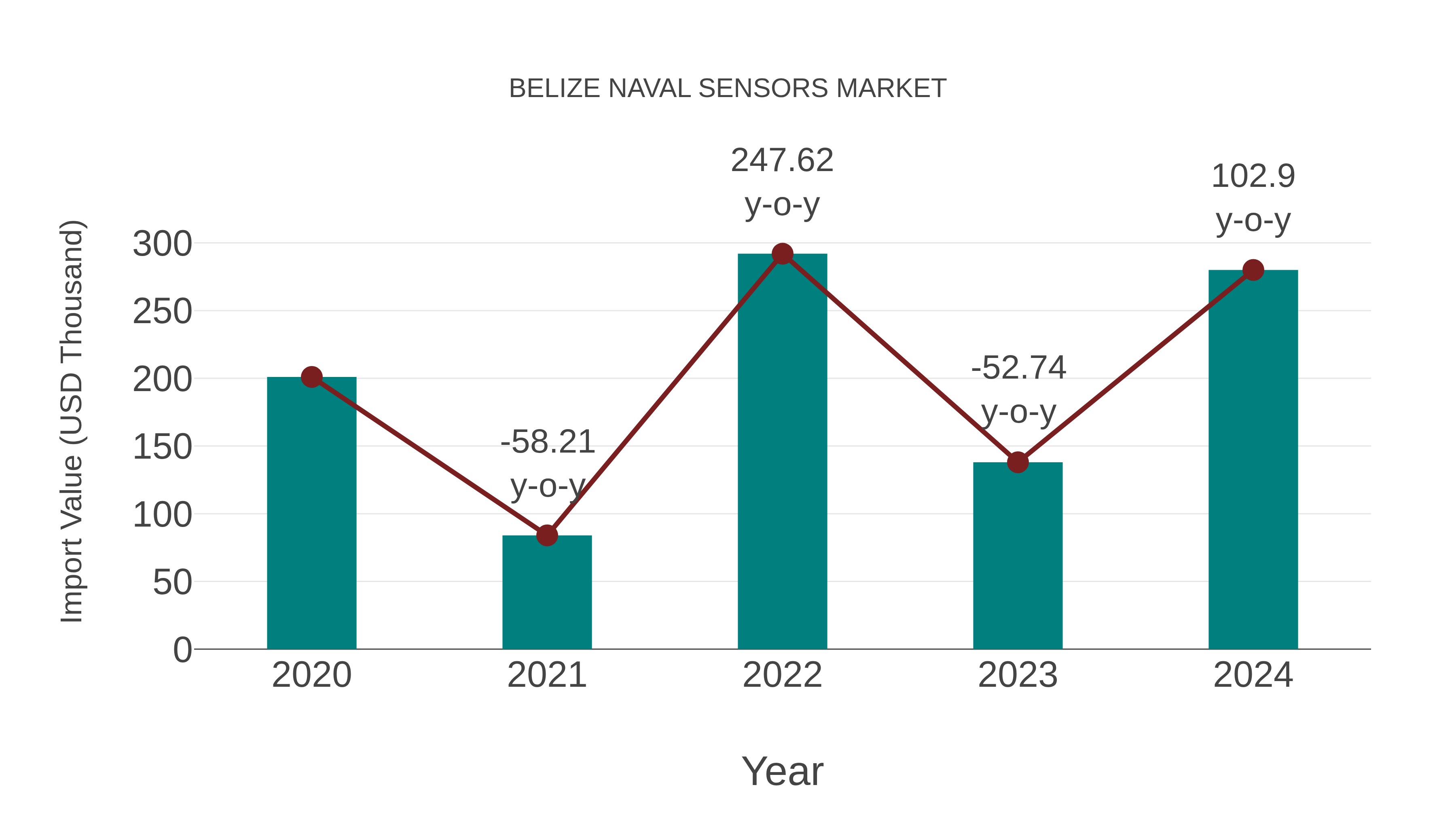 Belize Naval Sensors Market: Import Trend Analysis