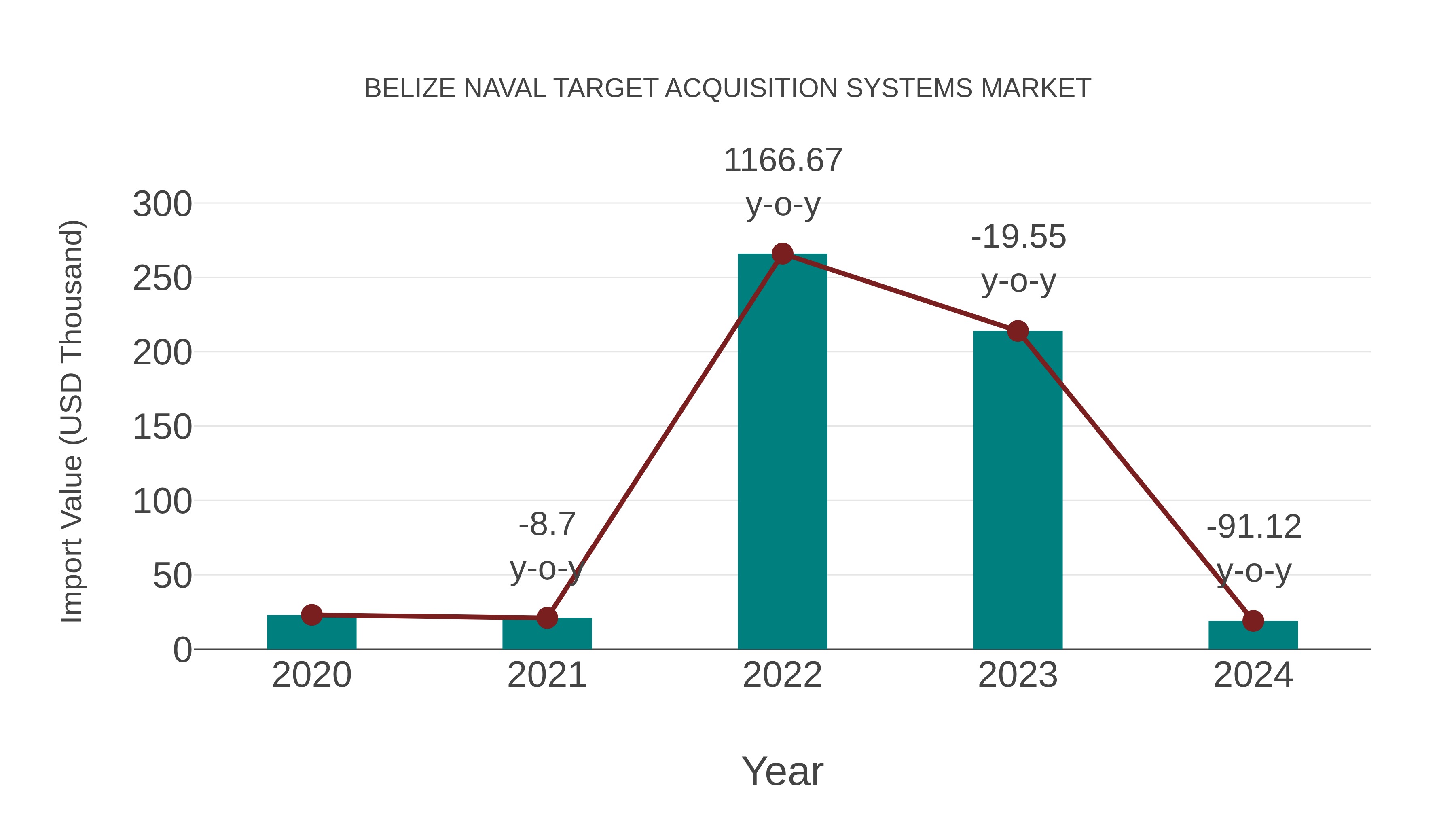 Belize Naval Target Acquisition Systems Market: Import Trend Analysis