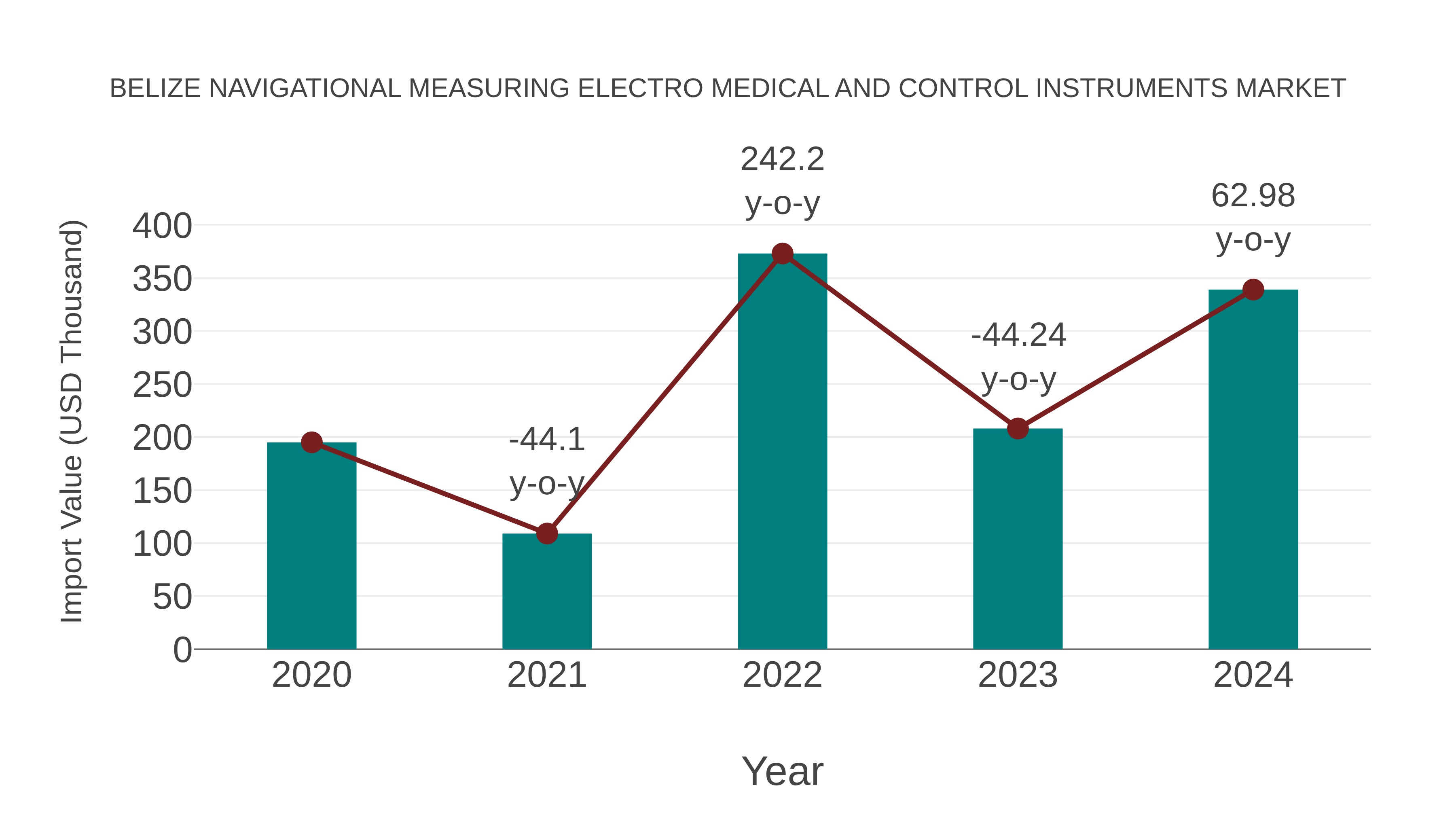  Belize Navigational Measuring Electro Medical and Control Instruments Market: Import Trend Analysis