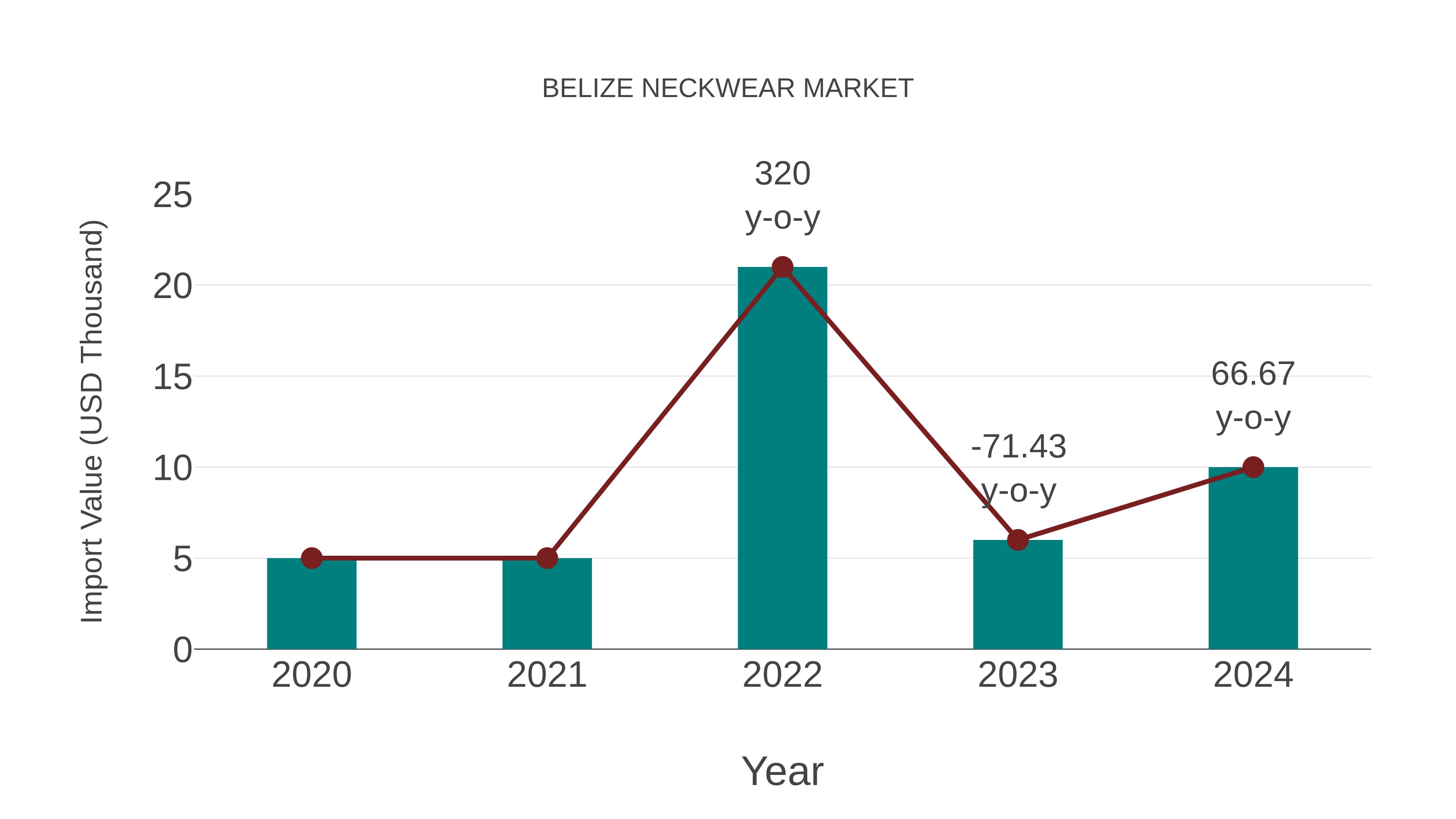  Belize Neckwear Market: Import Trend Analysis