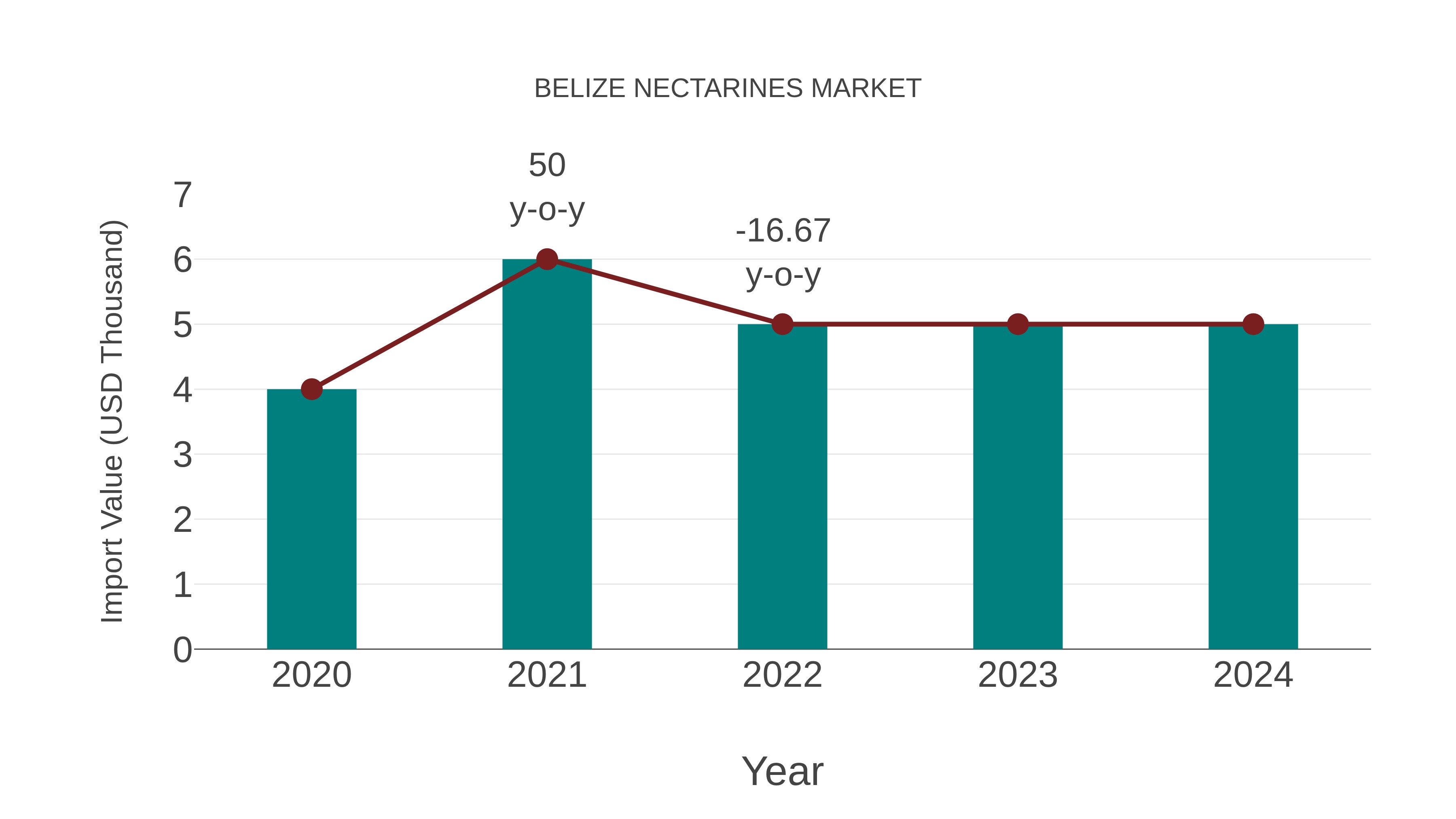  Belize Nectarines Market: Import Trend Analysis