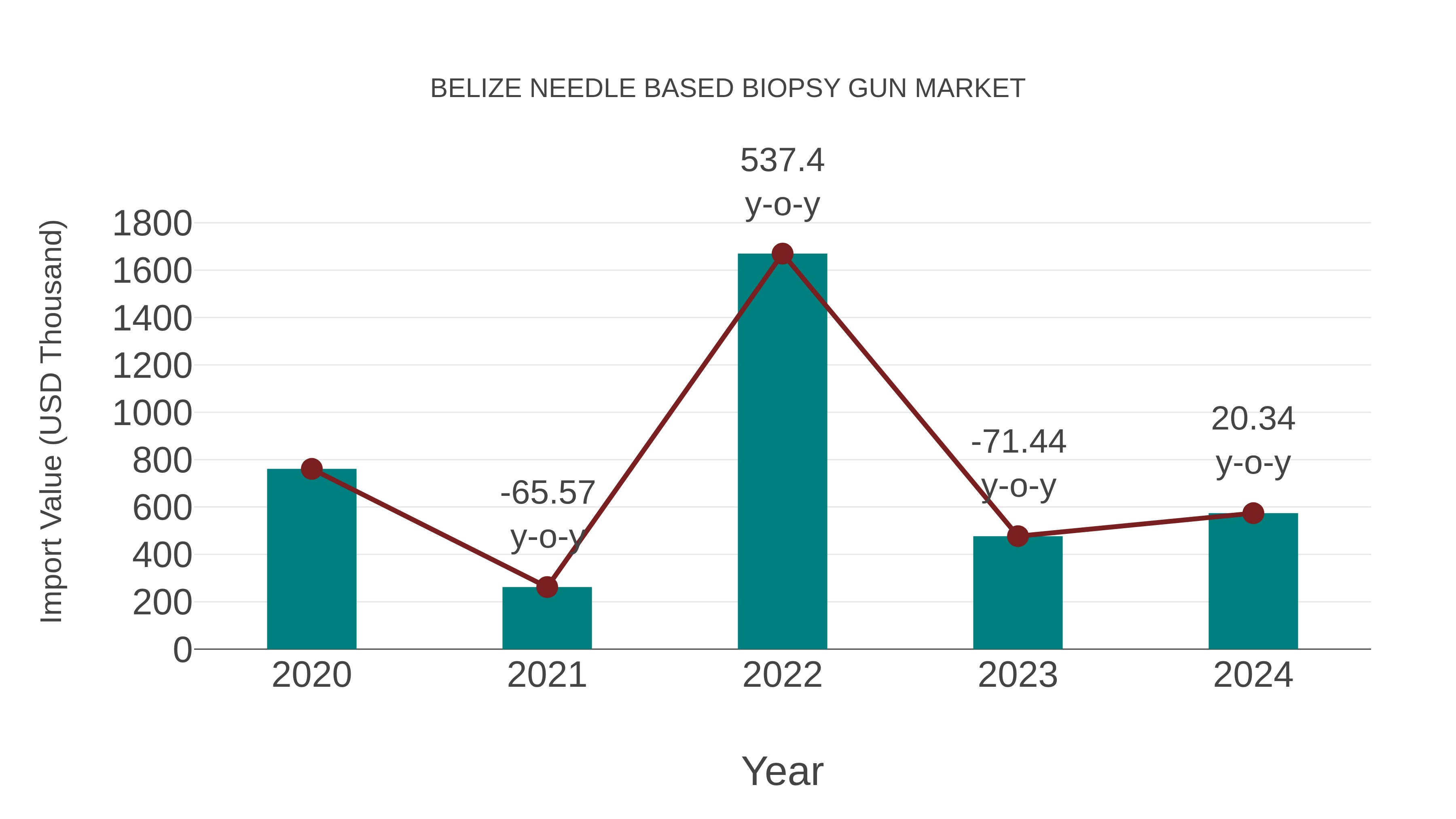 Belize Needle Based Biopsy Gun Market: Import Trend Analysis