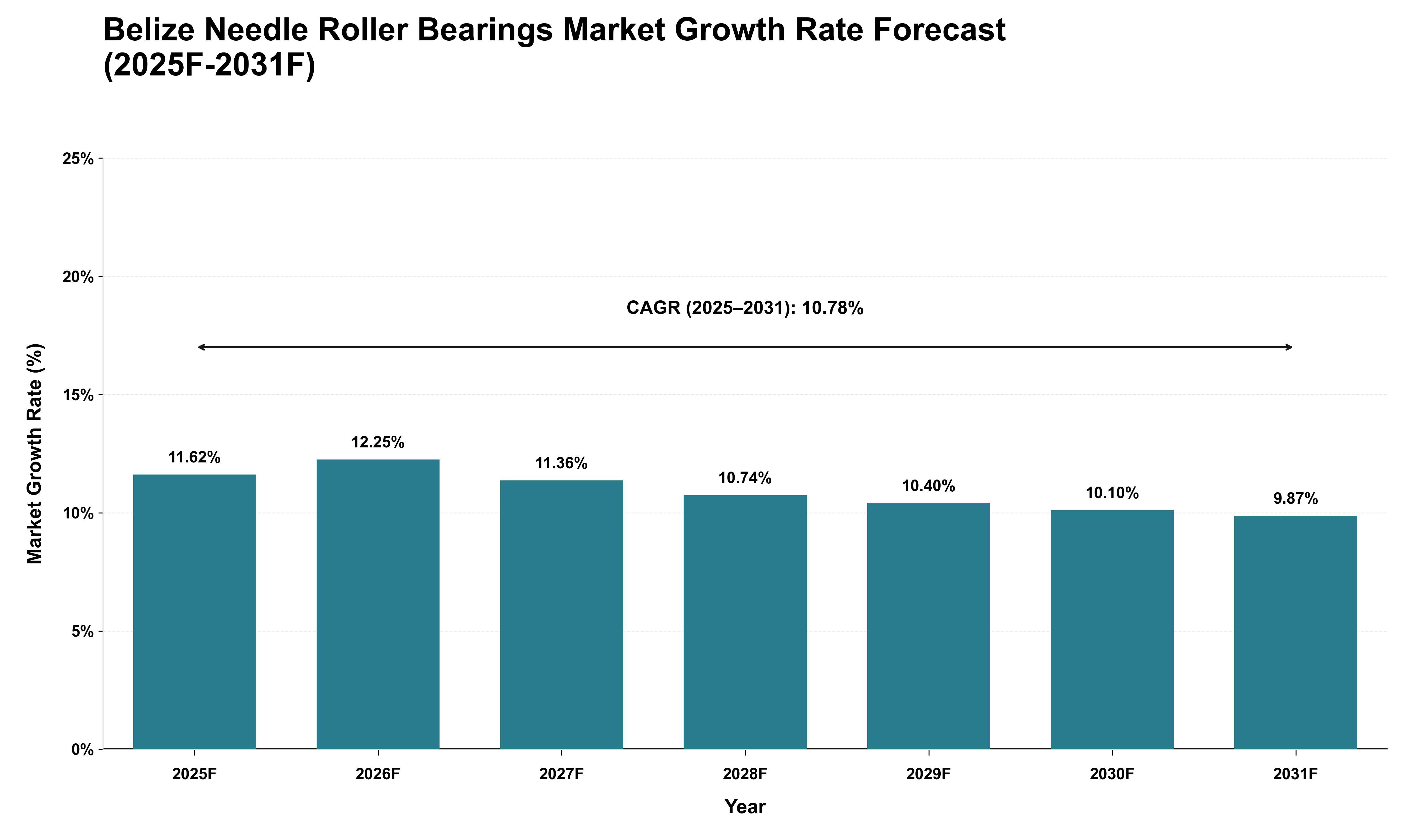 Belize Needle Roller Bearings Market Growth Rate Analysis (2025 - 2031)