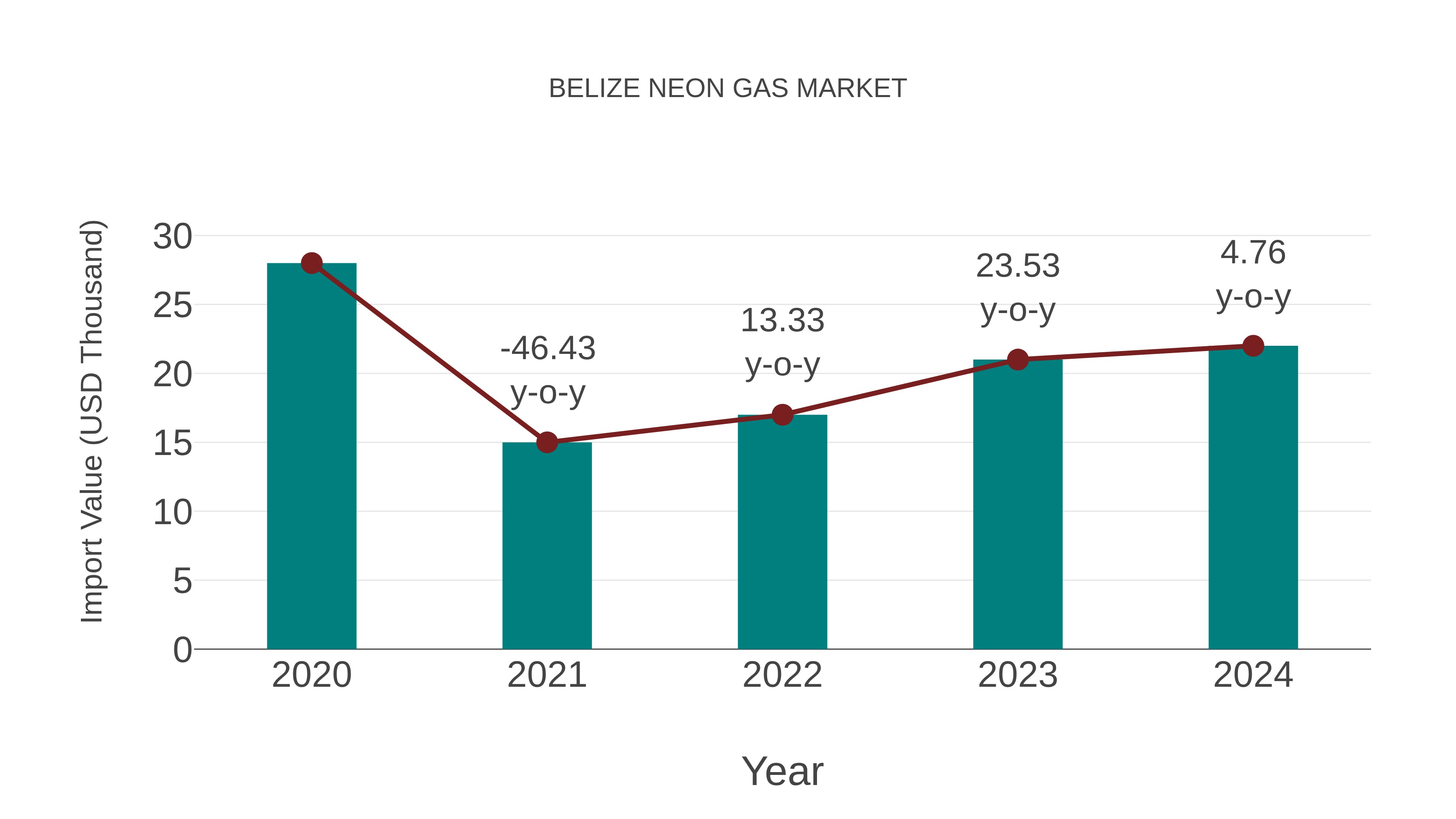Belize Neon Gas Market: Import Trend Analysis