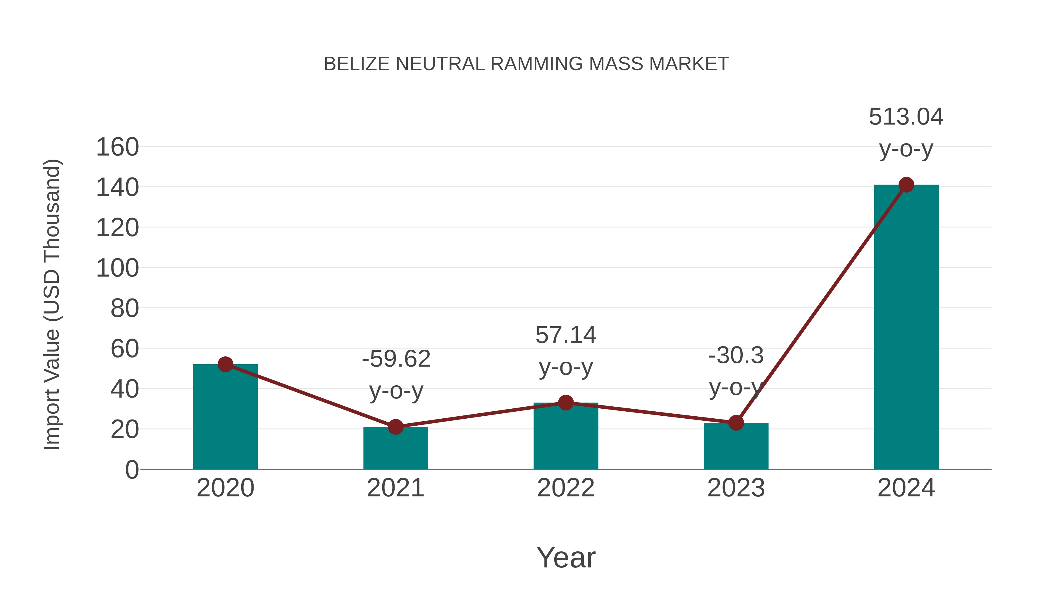  Belize Neutral Ramming Mass Market: Import Trend Analysis