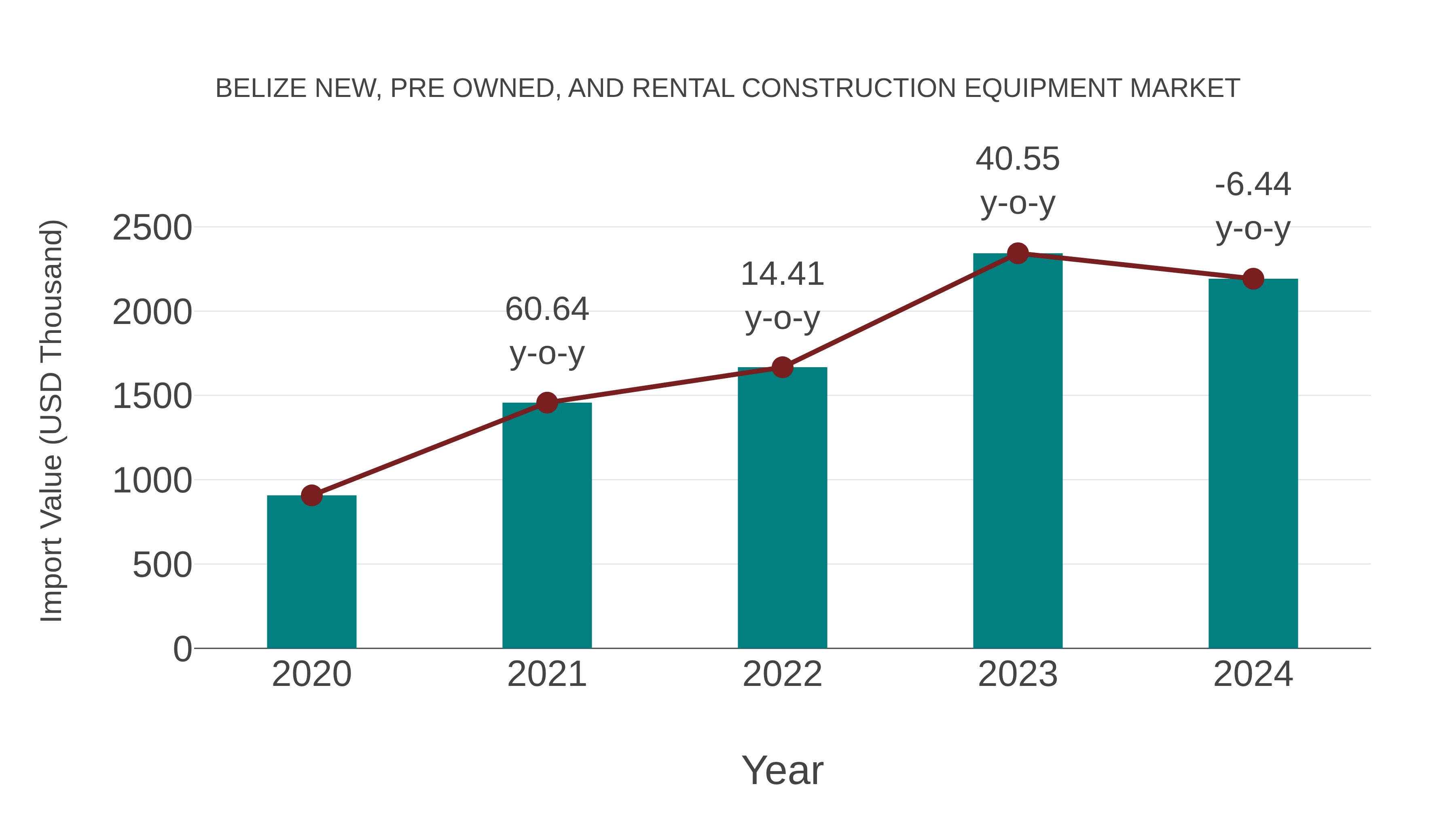  Belize New, Pre Owned, and Rental Construction Equipment Market: Import Trend Analysis