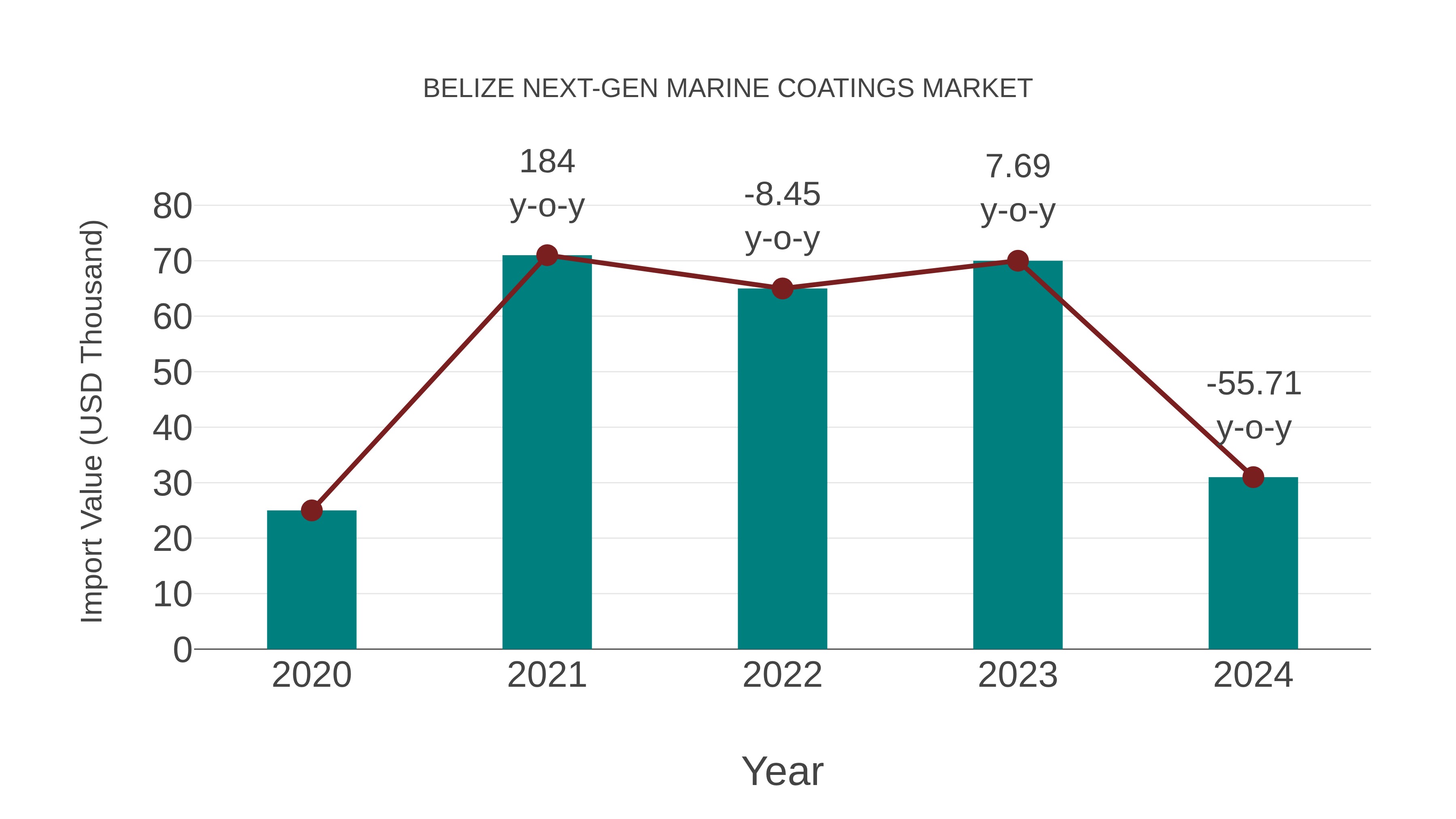  Belize Next-gen Marine Coatings Market: Import Trend Analysis