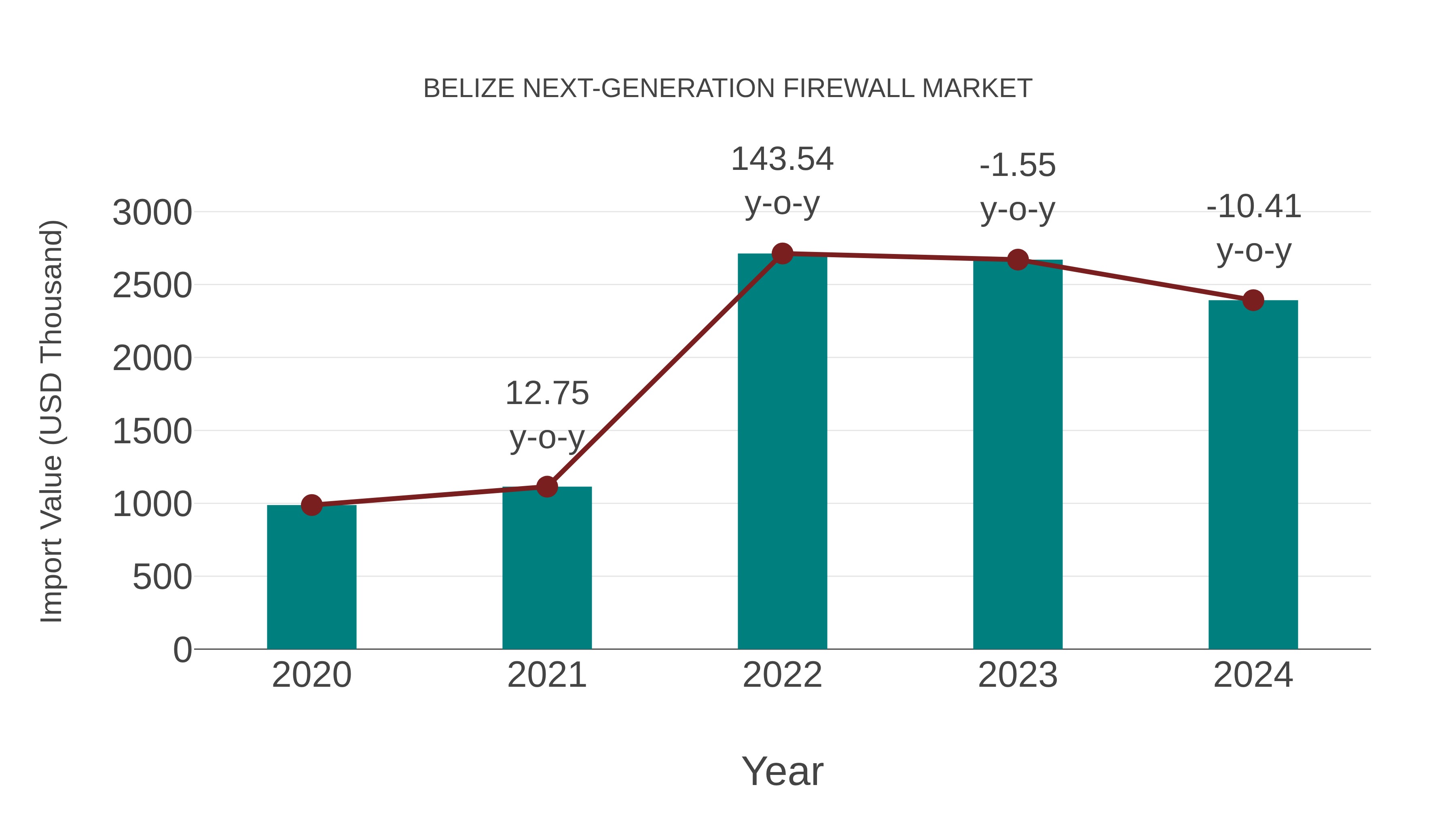  Belize Next-generation Firewall Market: Import Trend Analysis