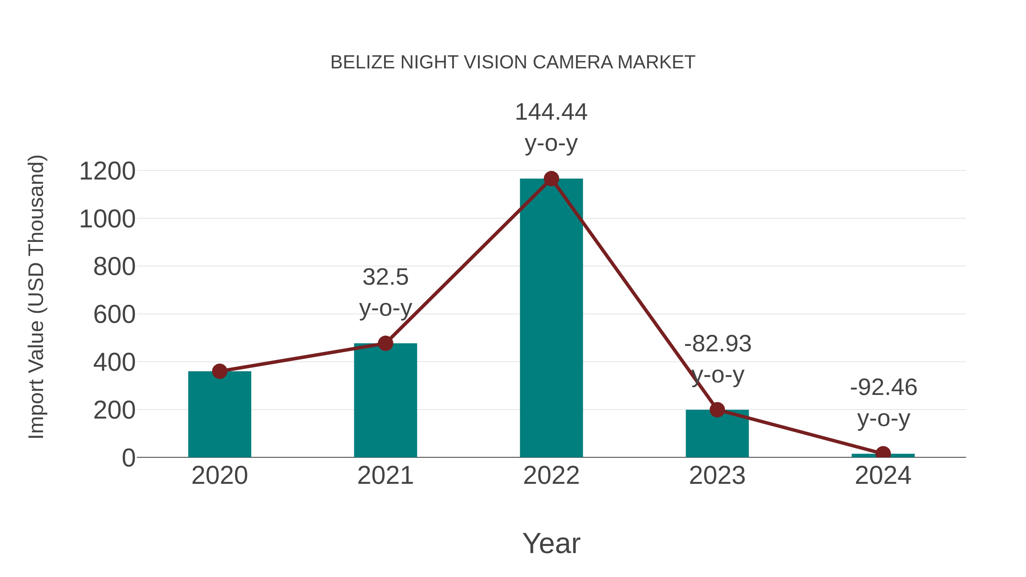  Belize Night Vision Camera Market: Import Trend Analysis