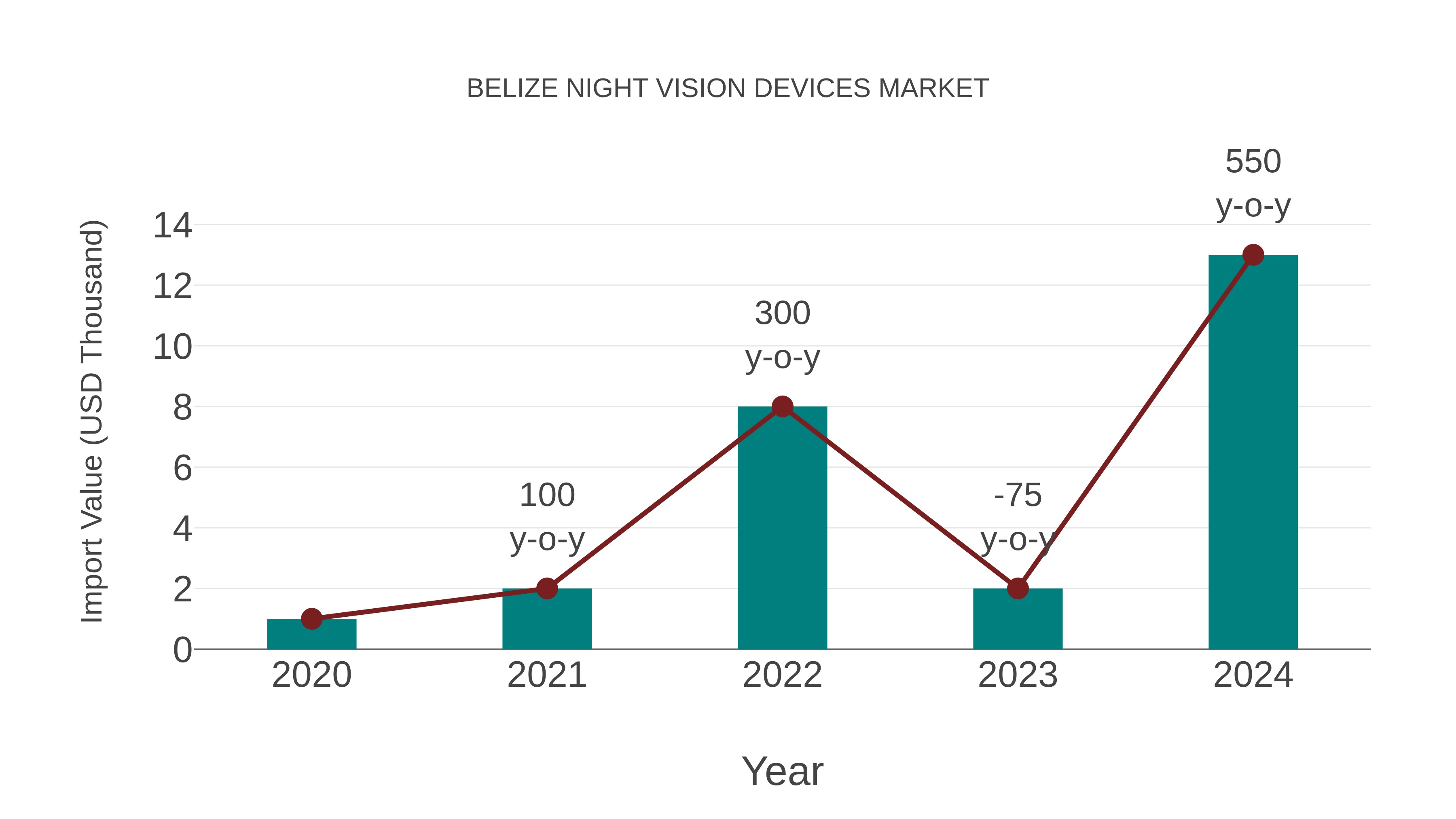  Belize Night Vision Devices Market: Import Trend Analysis