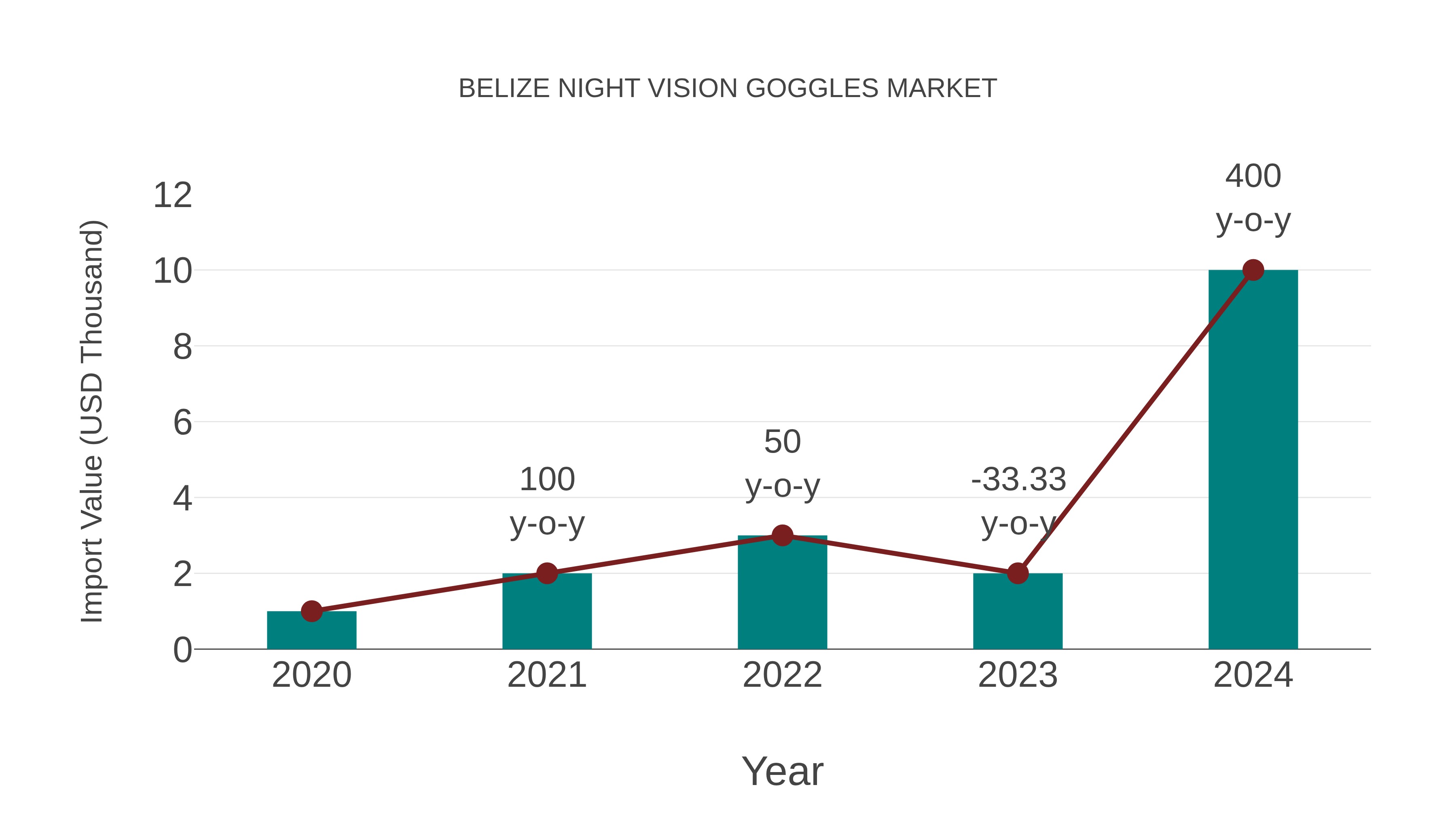  Belize Night Vision Goggles Market: Import Trend Analysis