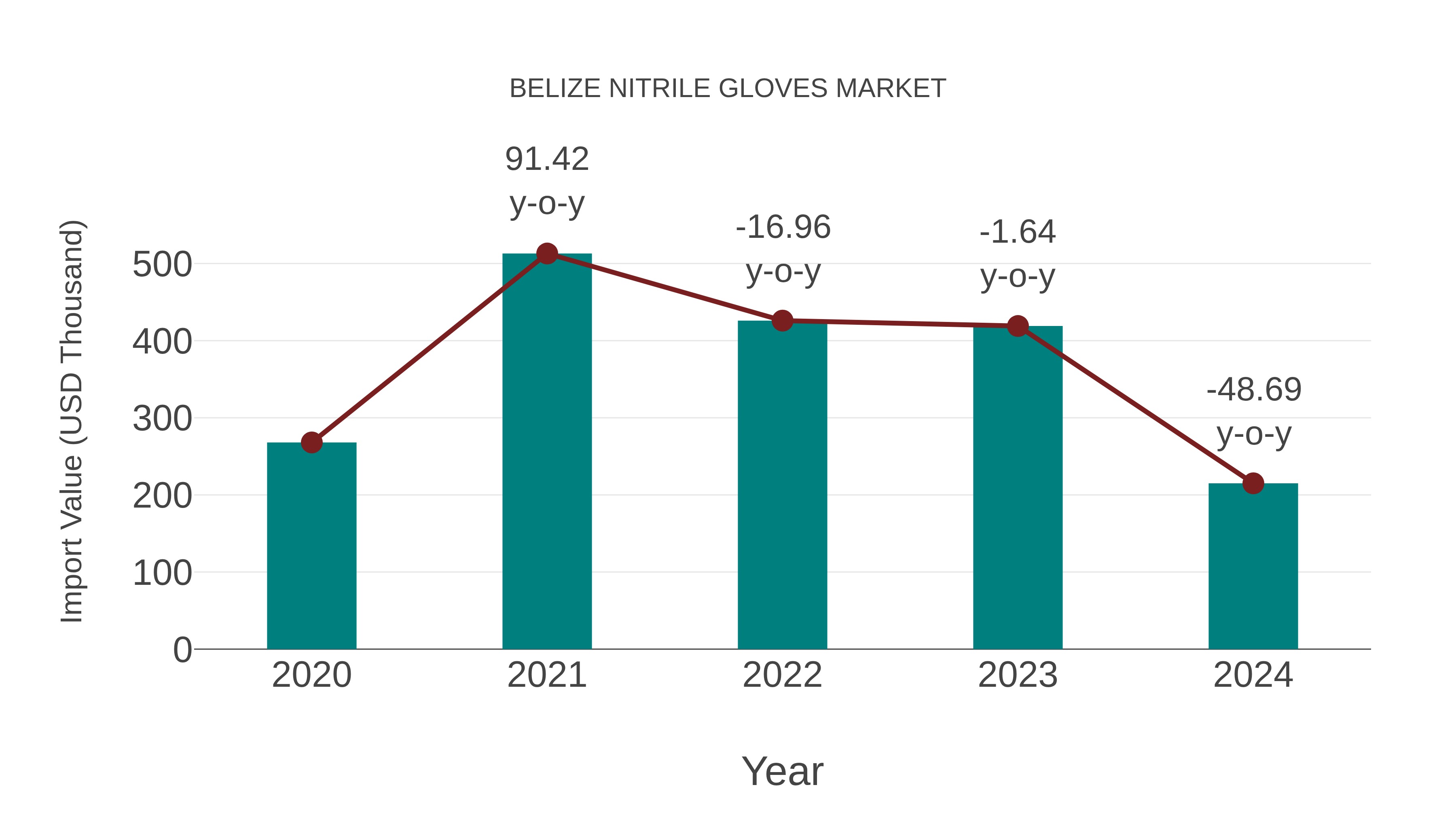 Belize Nitrile Gloves Market: Import Trend Analysis