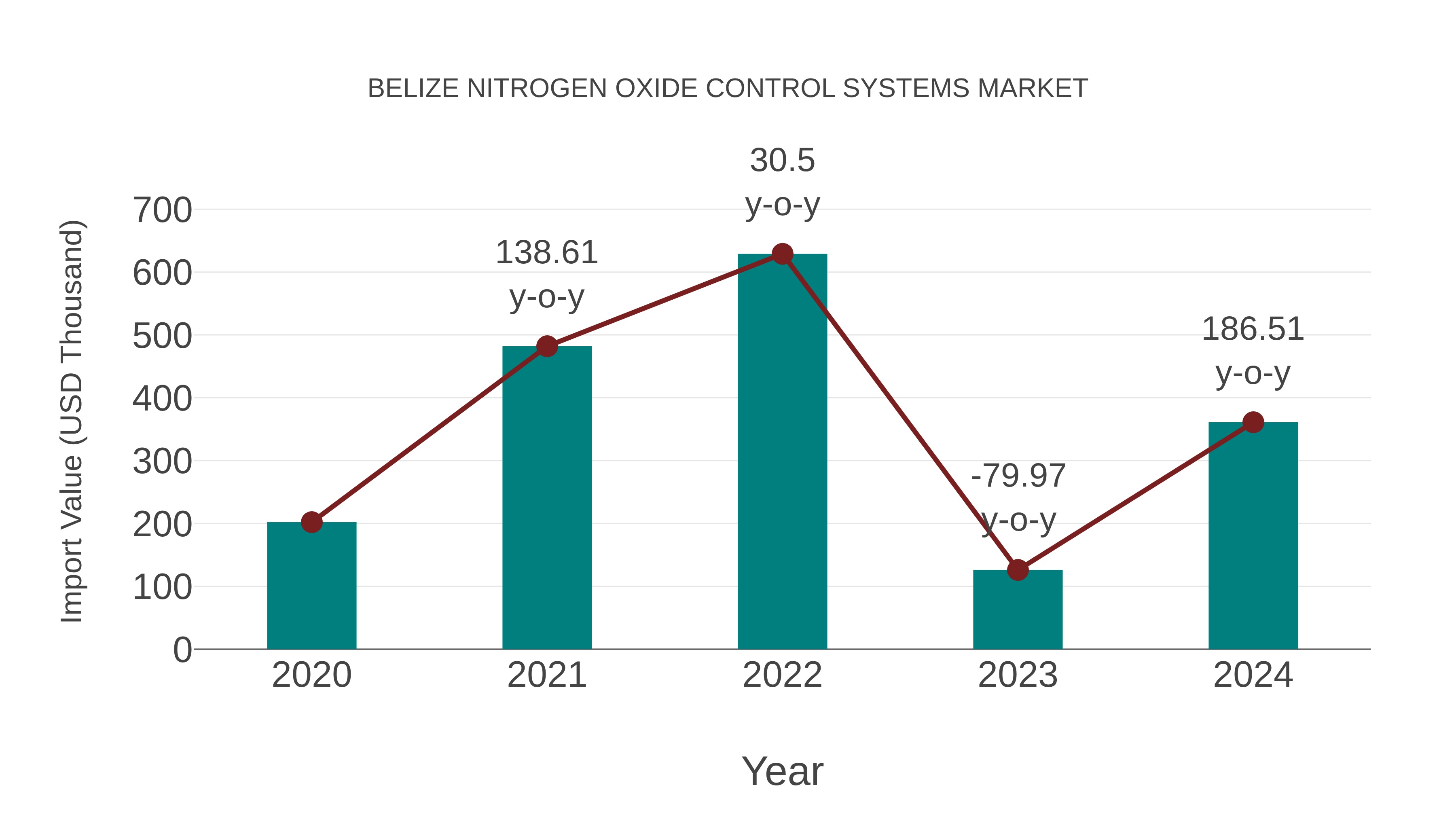  Belize Nitrogen Oxide Control Systems Market: Import Trend Analysis