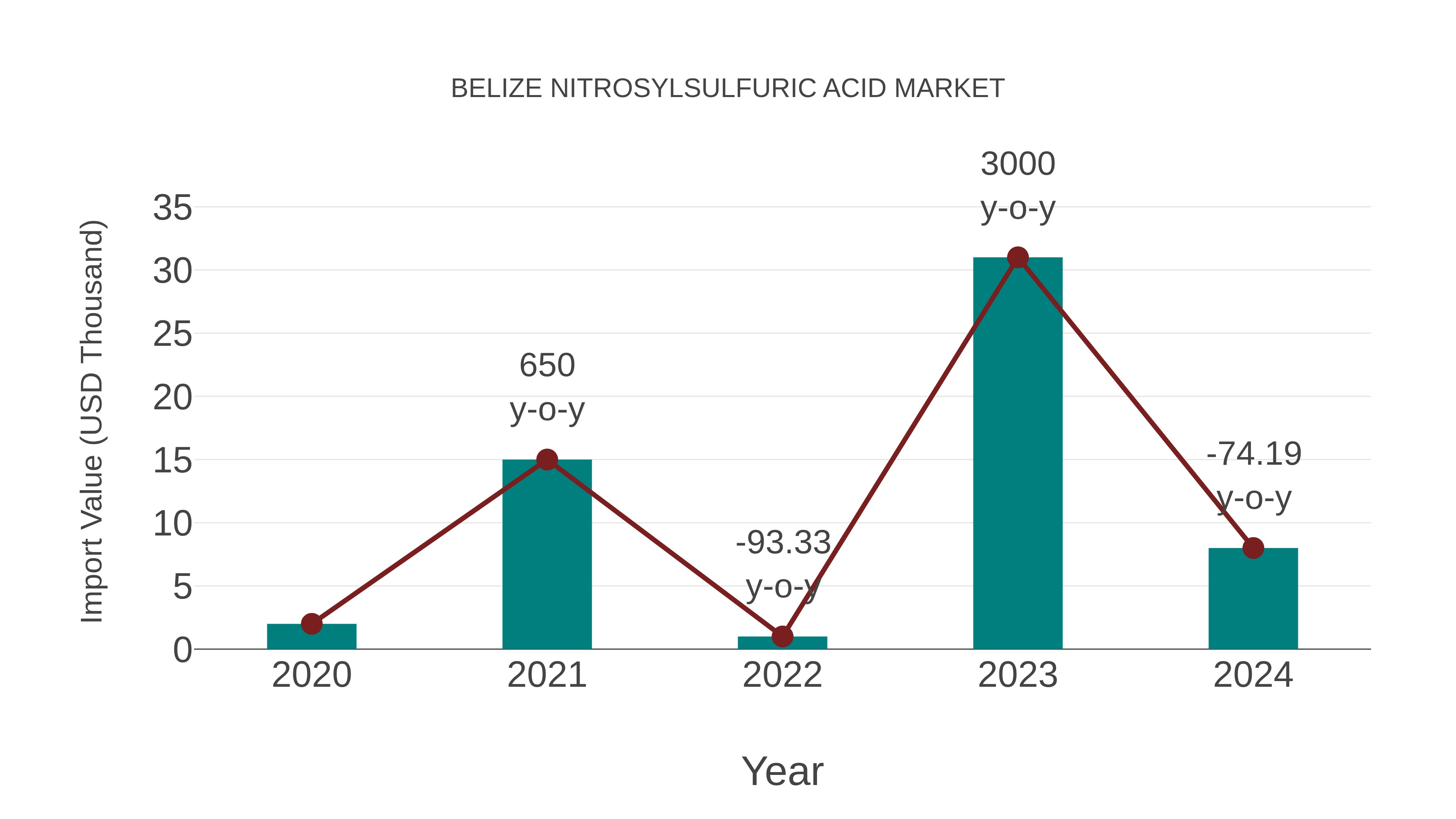  Belize Nitrosylsulfuric Acid Market: Import Trend Analysis