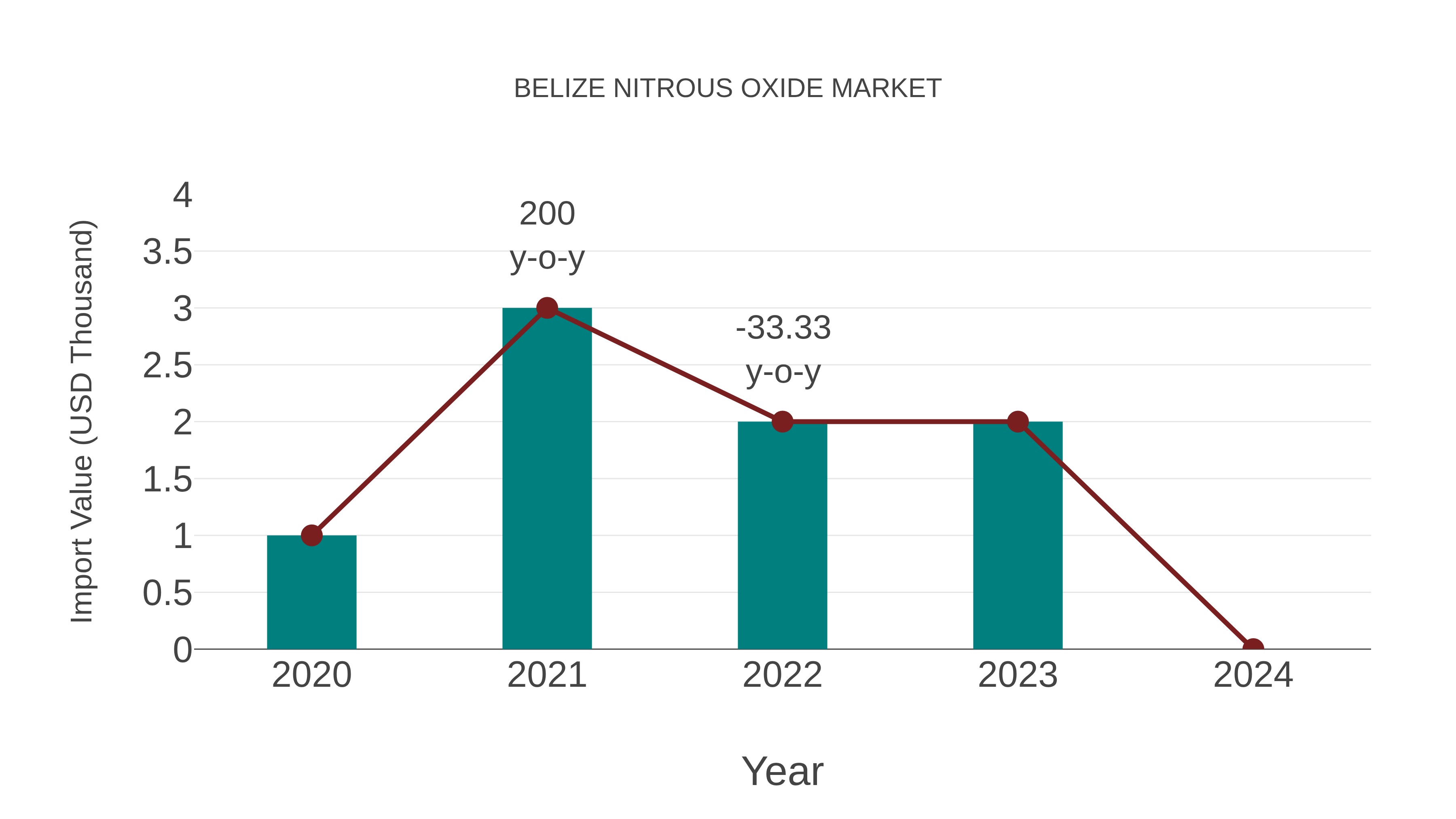  Belize Nitrous Oxide Market: Import Trend Analysis
