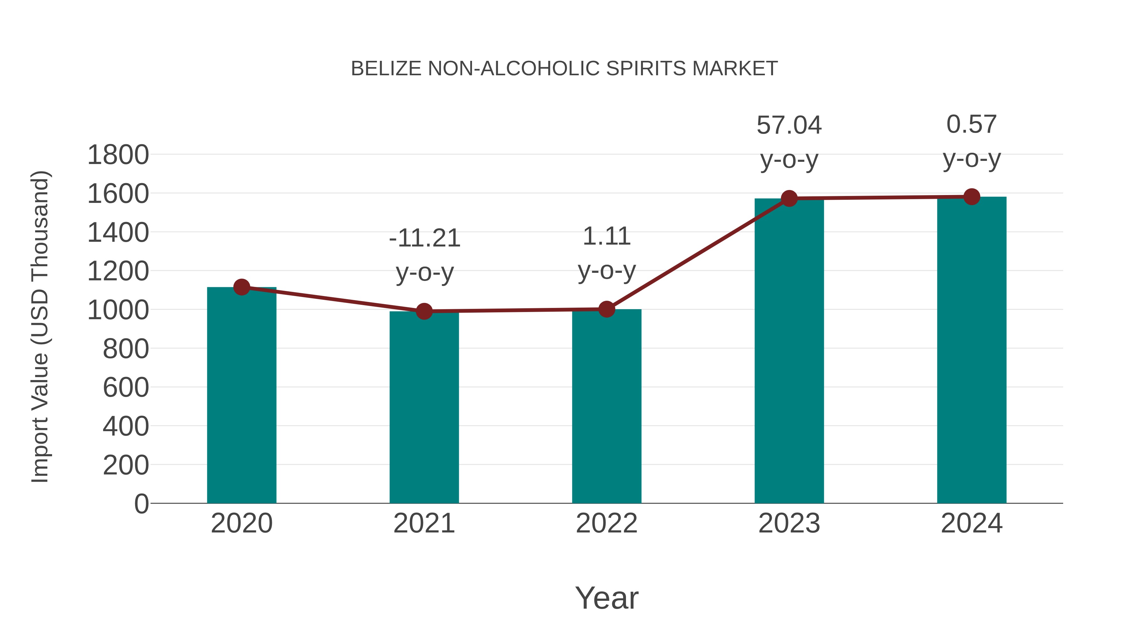  Belize Non-alcoholic Spirits Market: Import Trend Analysis