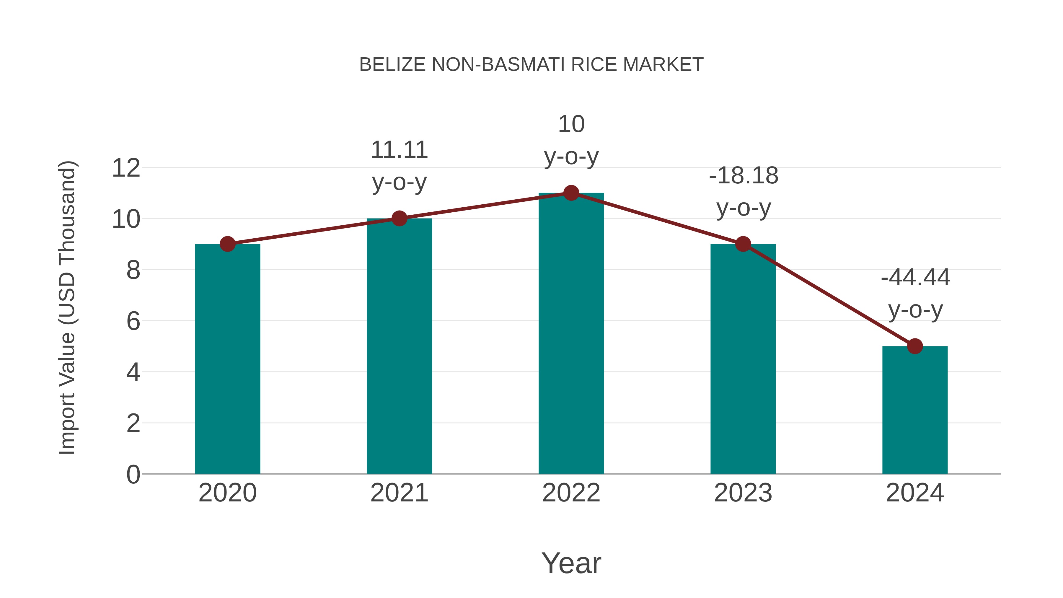  Belize Non-basmati Rice Market: Import Trend Analysis