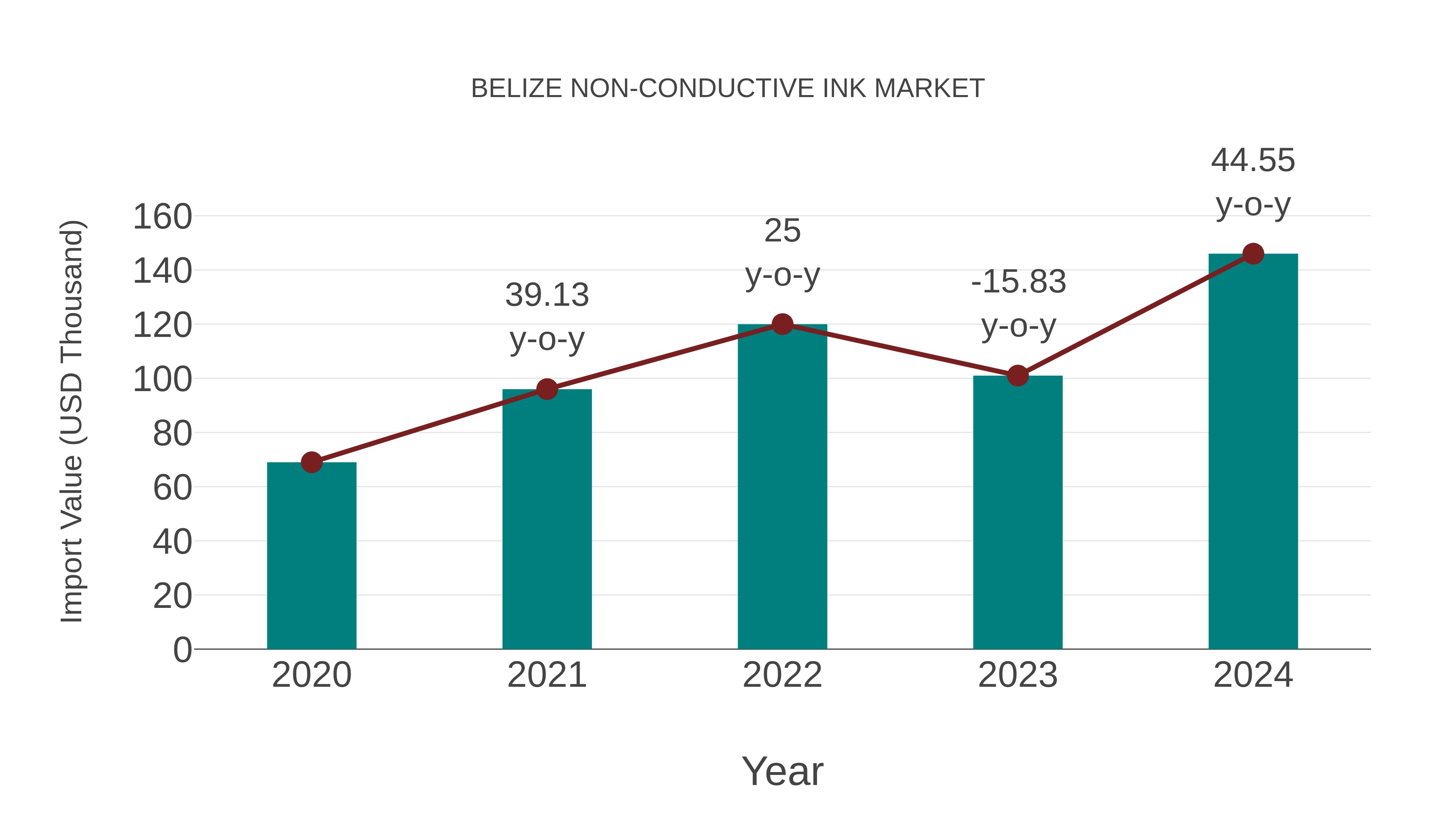  Belize Non-conductive Ink Market: Import Trend Analysis